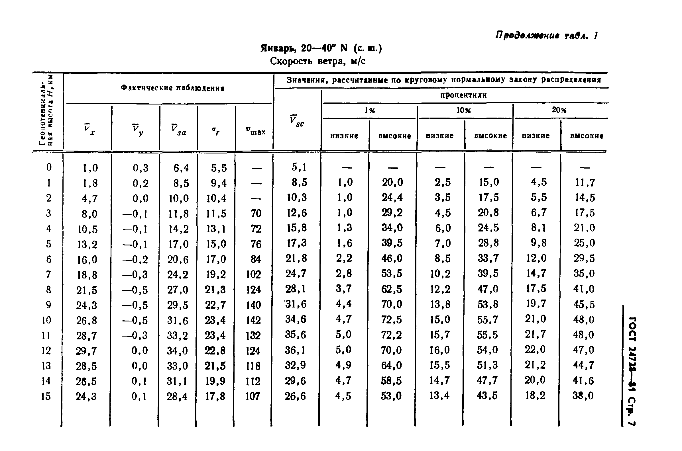 ГОСТ 24728-81