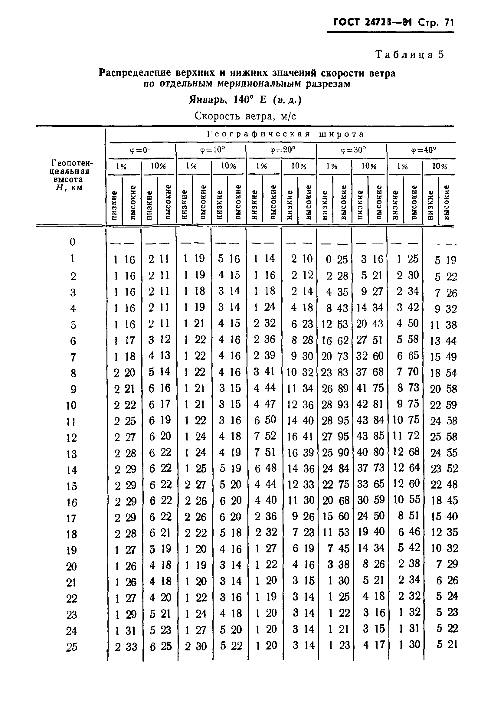 ГОСТ 24728-81