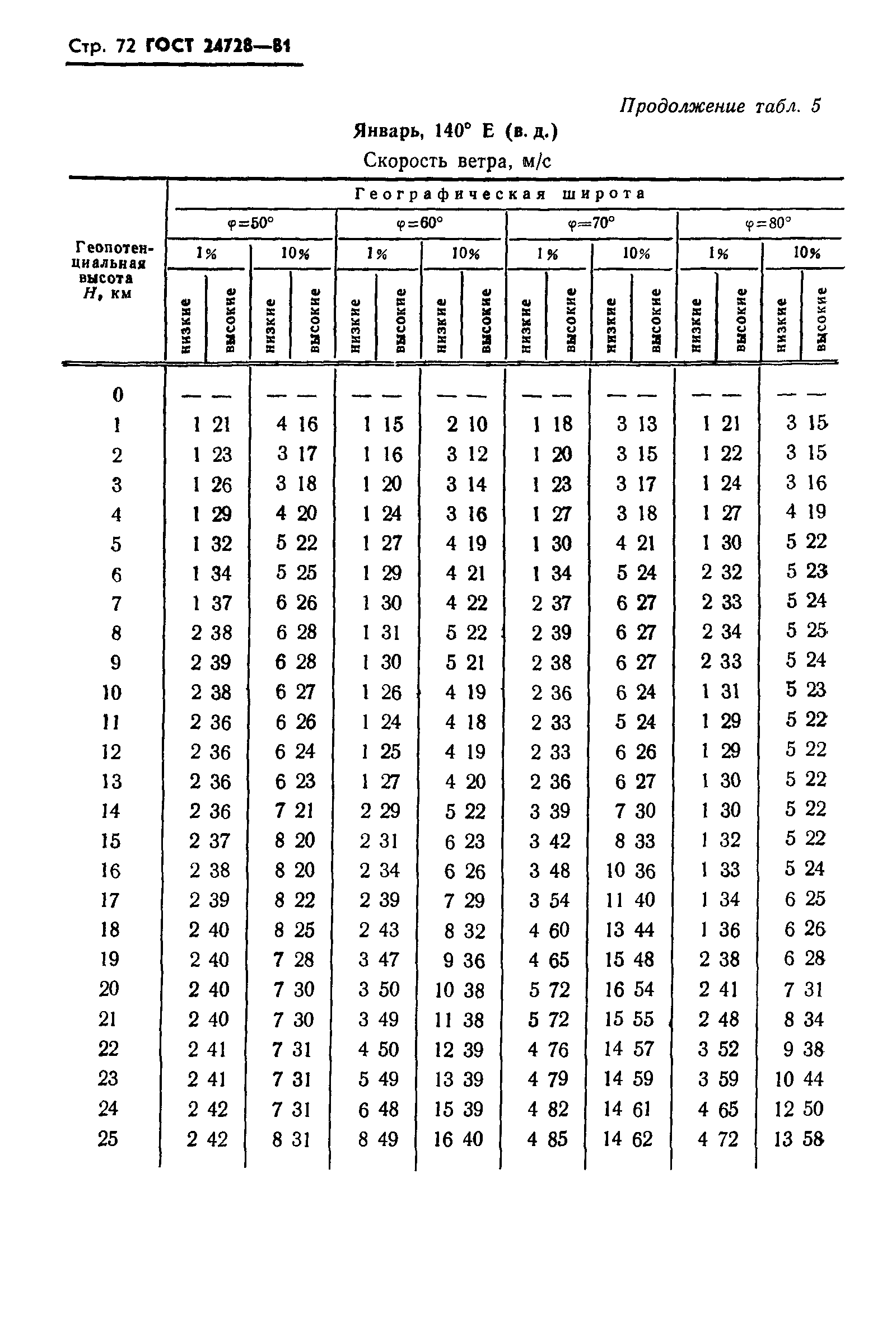 ГОСТ 24728-81