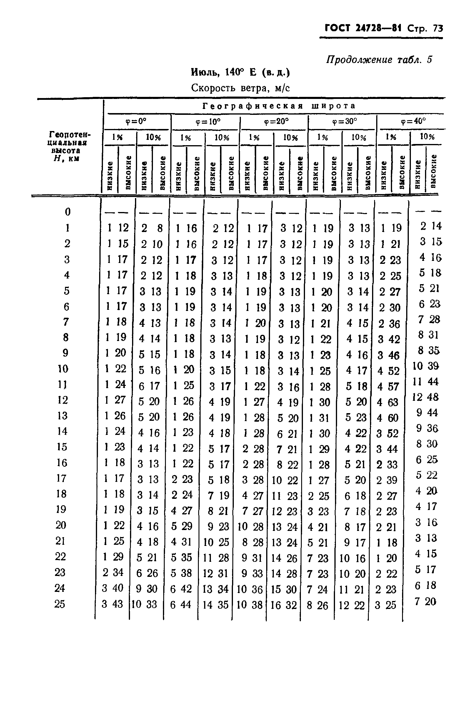 ГОСТ 24728-81