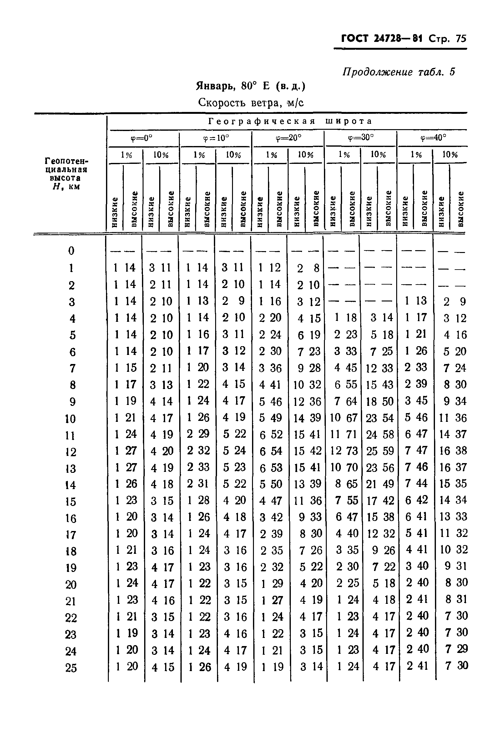 ГОСТ 24728-81