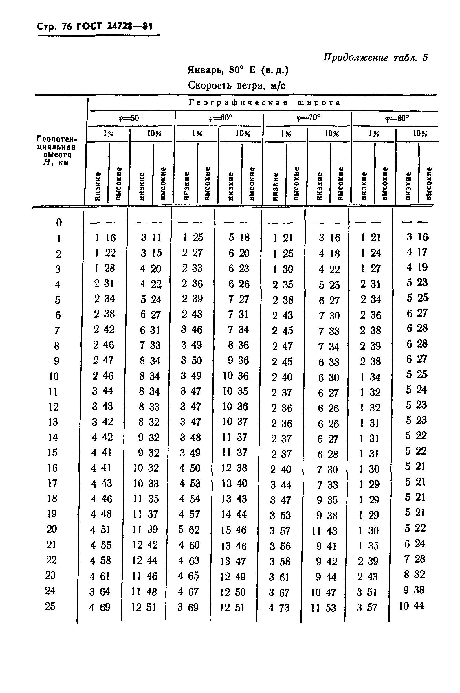 ГОСТ 24728-81