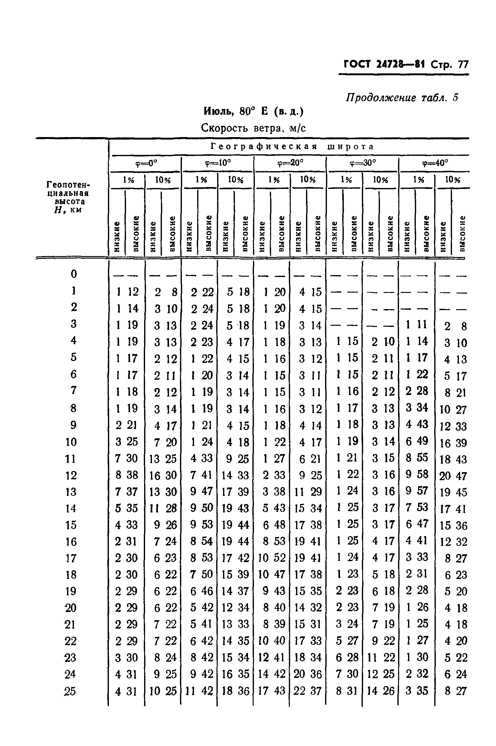 ГОСТ 24728-81