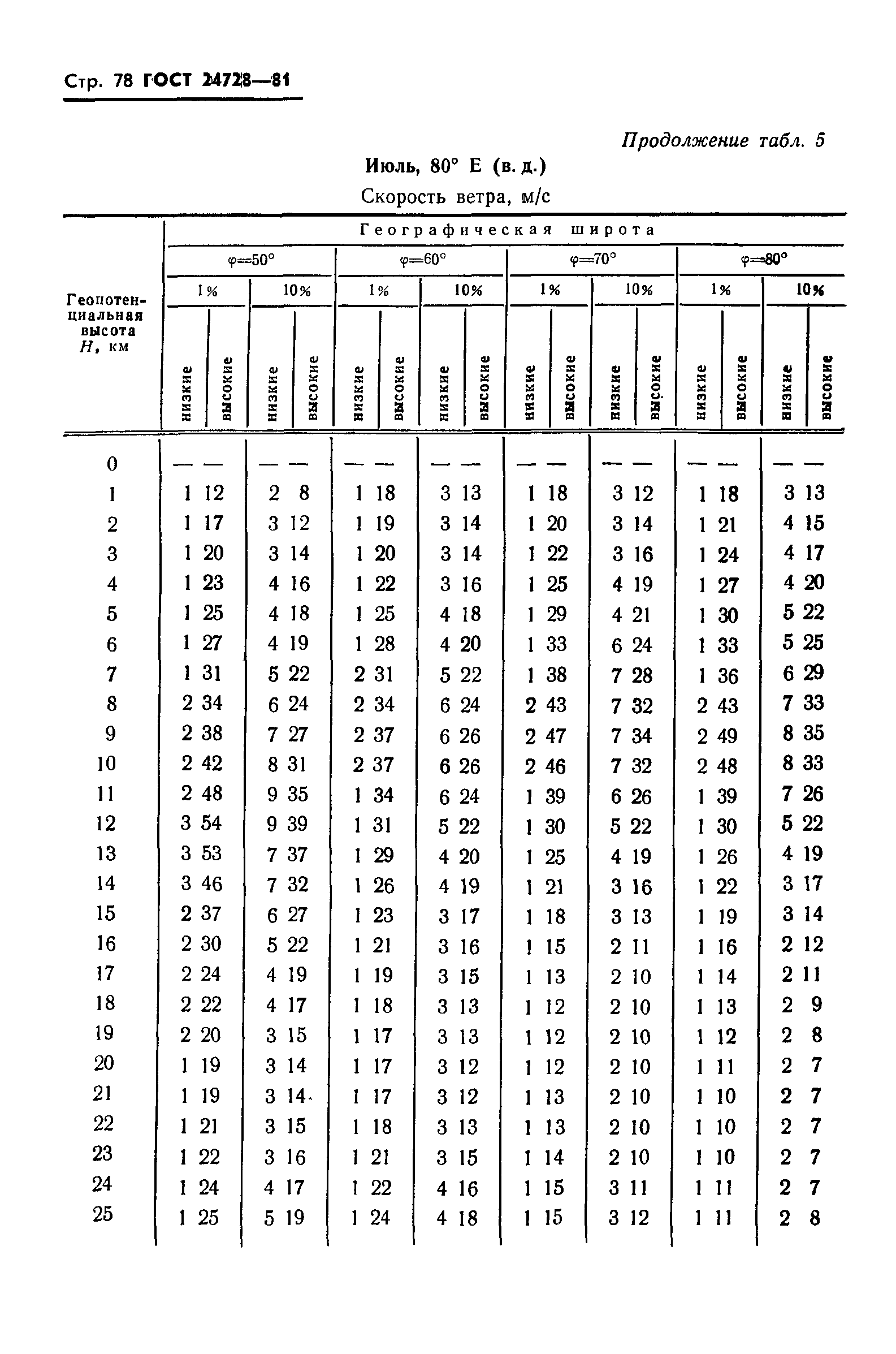 ГОСТ 24728-81