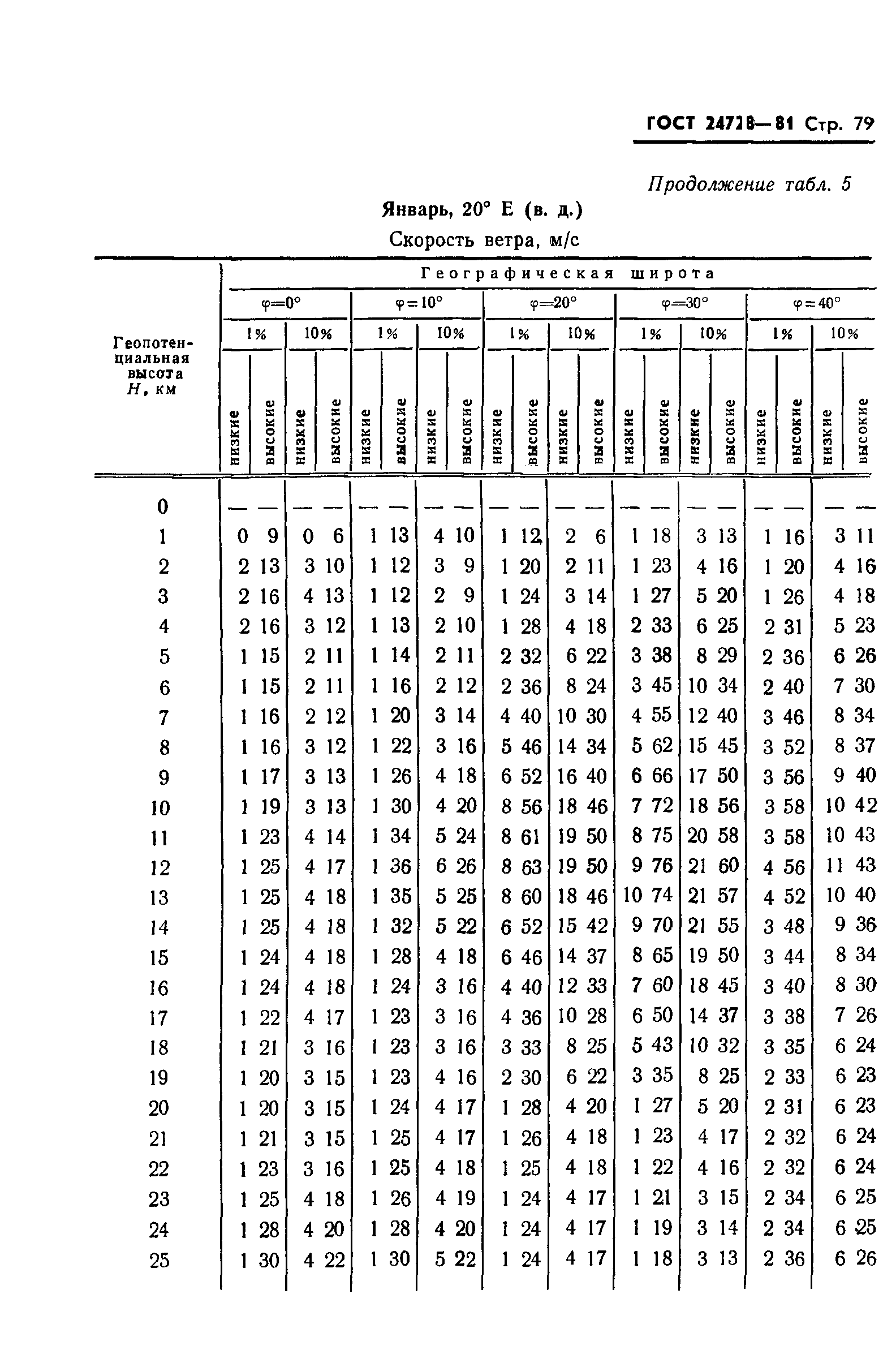 ГОСТ 24728-81