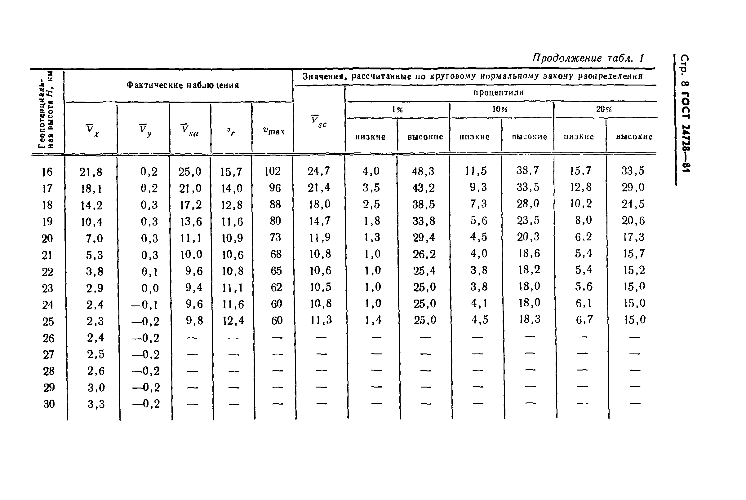 ГОСТ 24728-81