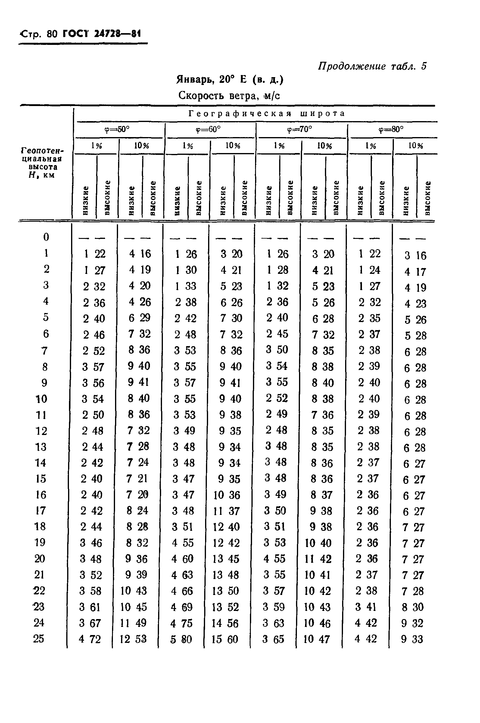 ГОСТ 24728-81