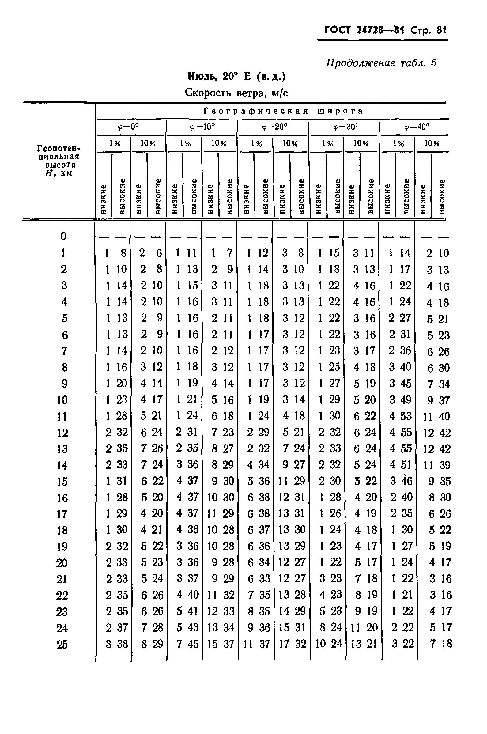 ГОСТ 24728-81