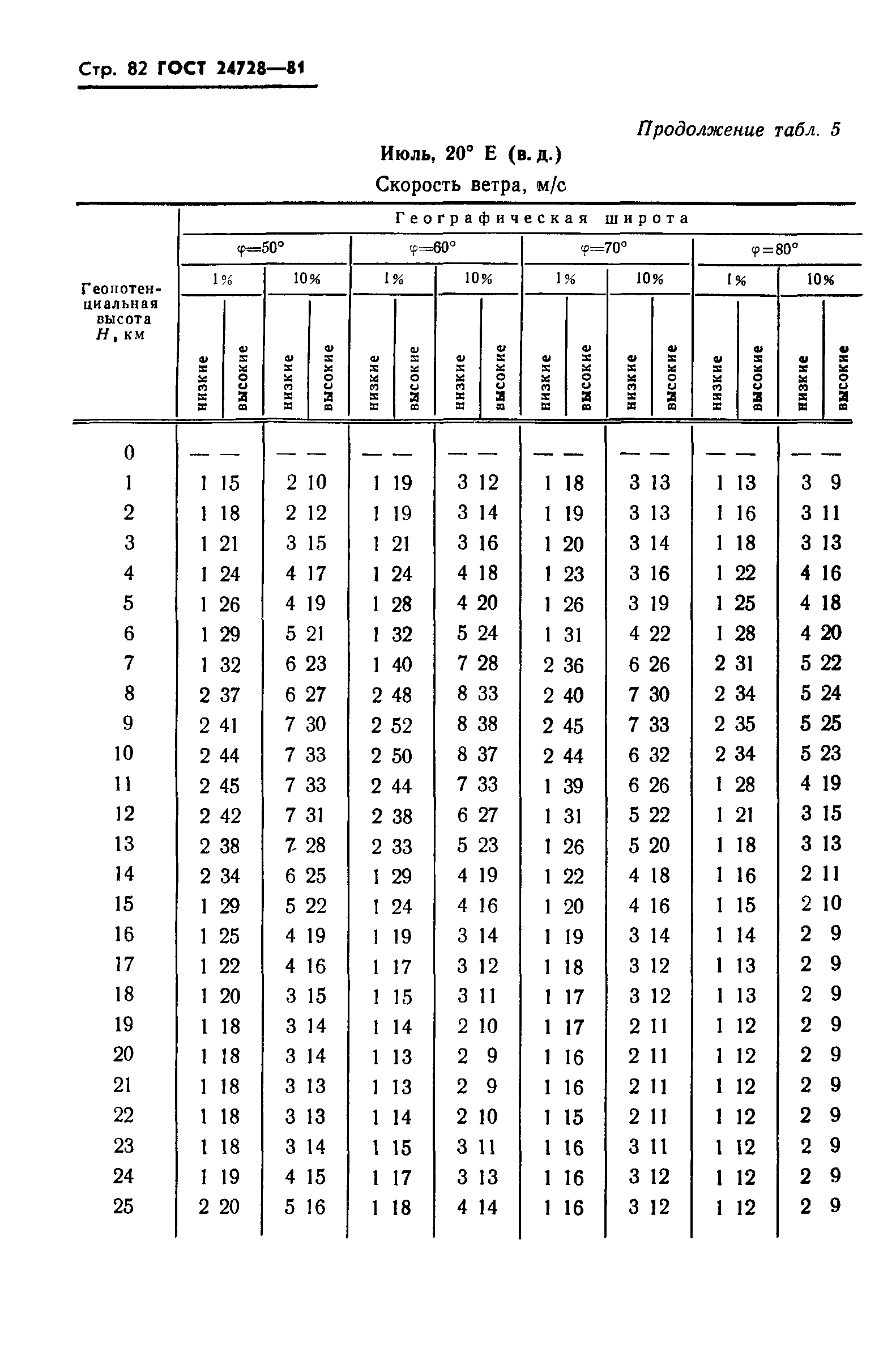 ГОСТ 24728-81