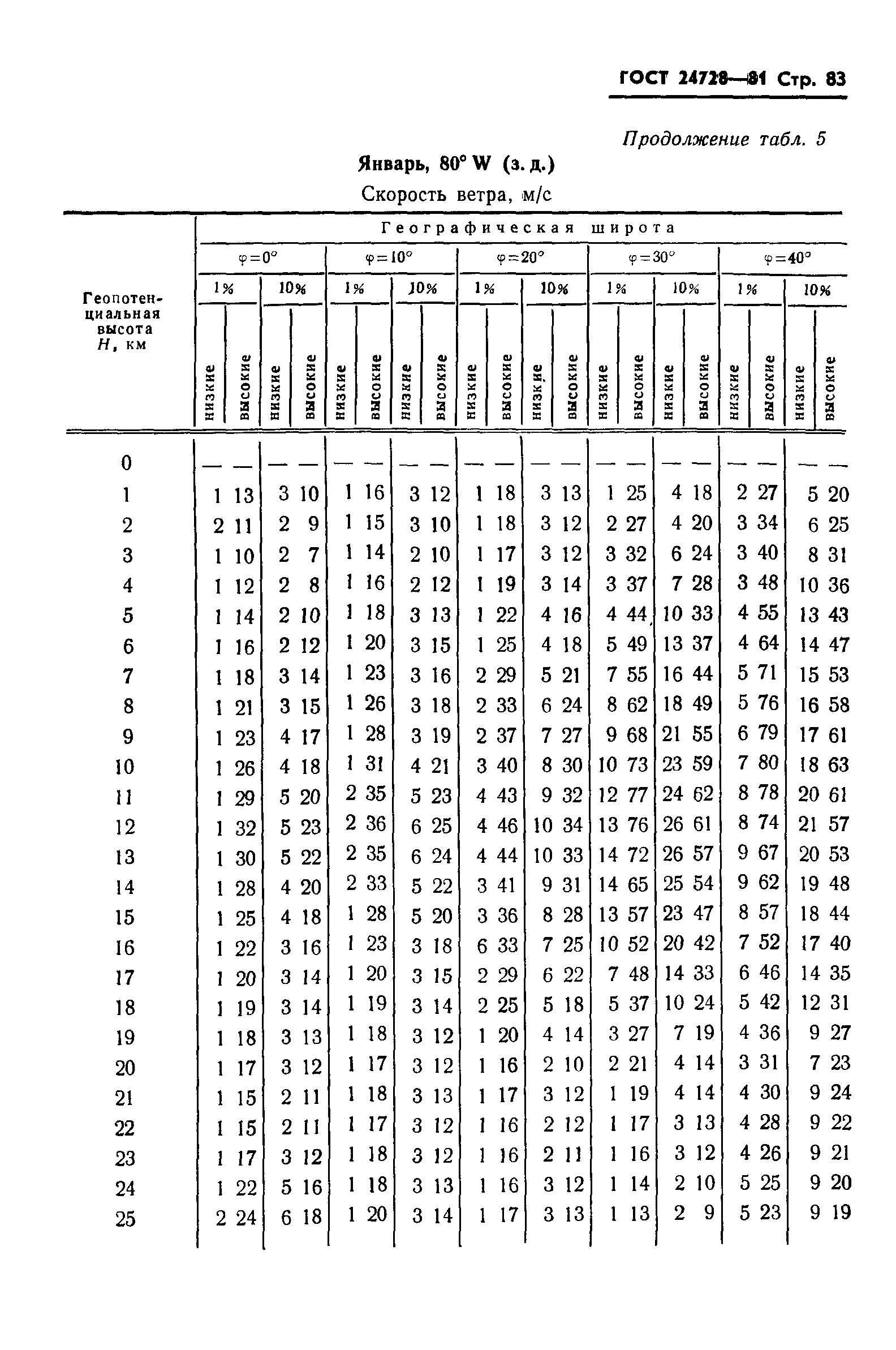 ГОСТ 24728-81