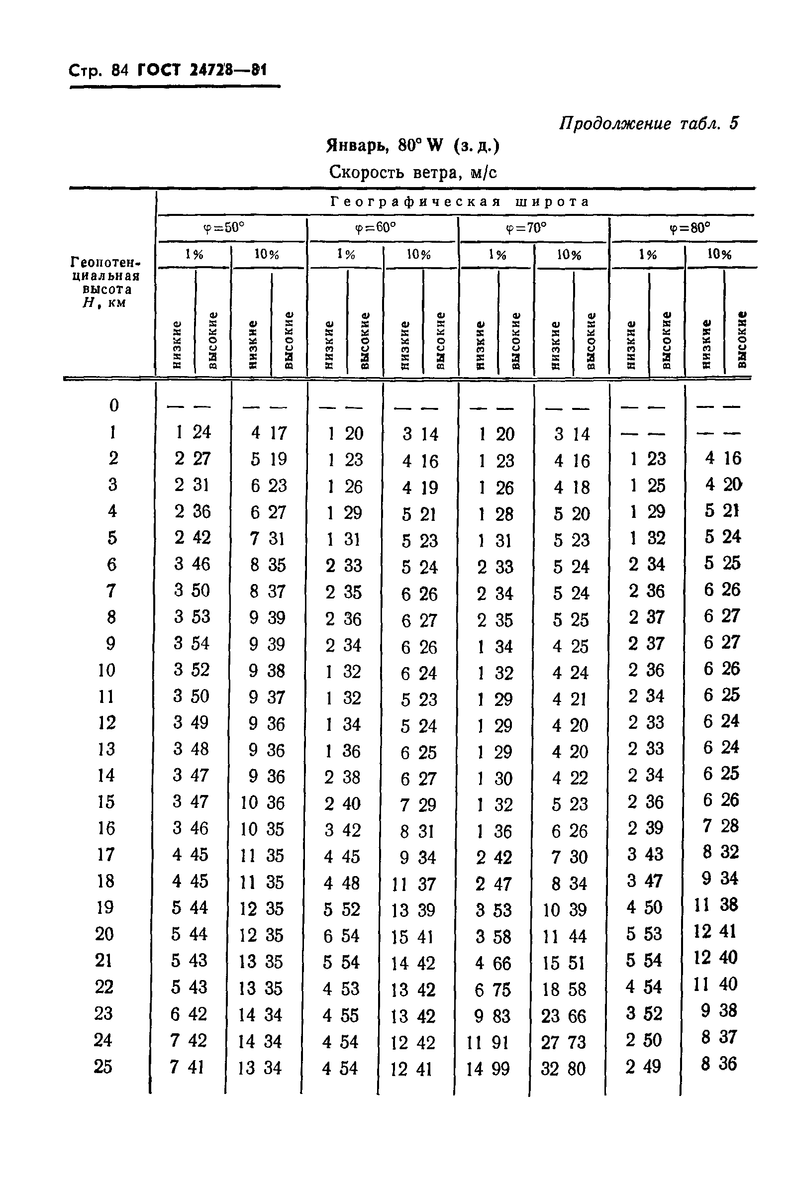 ГОСТ 24728-81