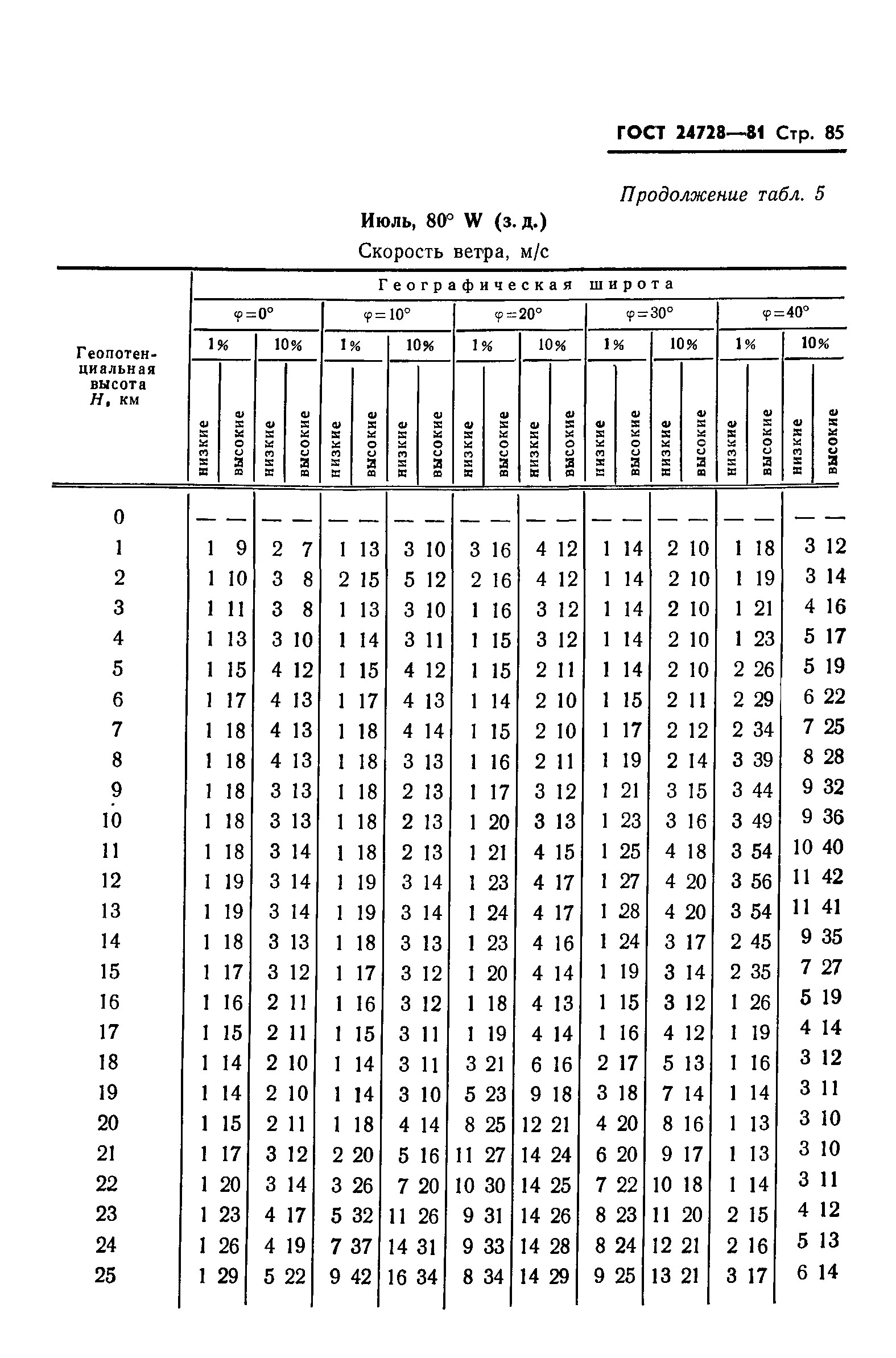 ГОСТ 24728-81