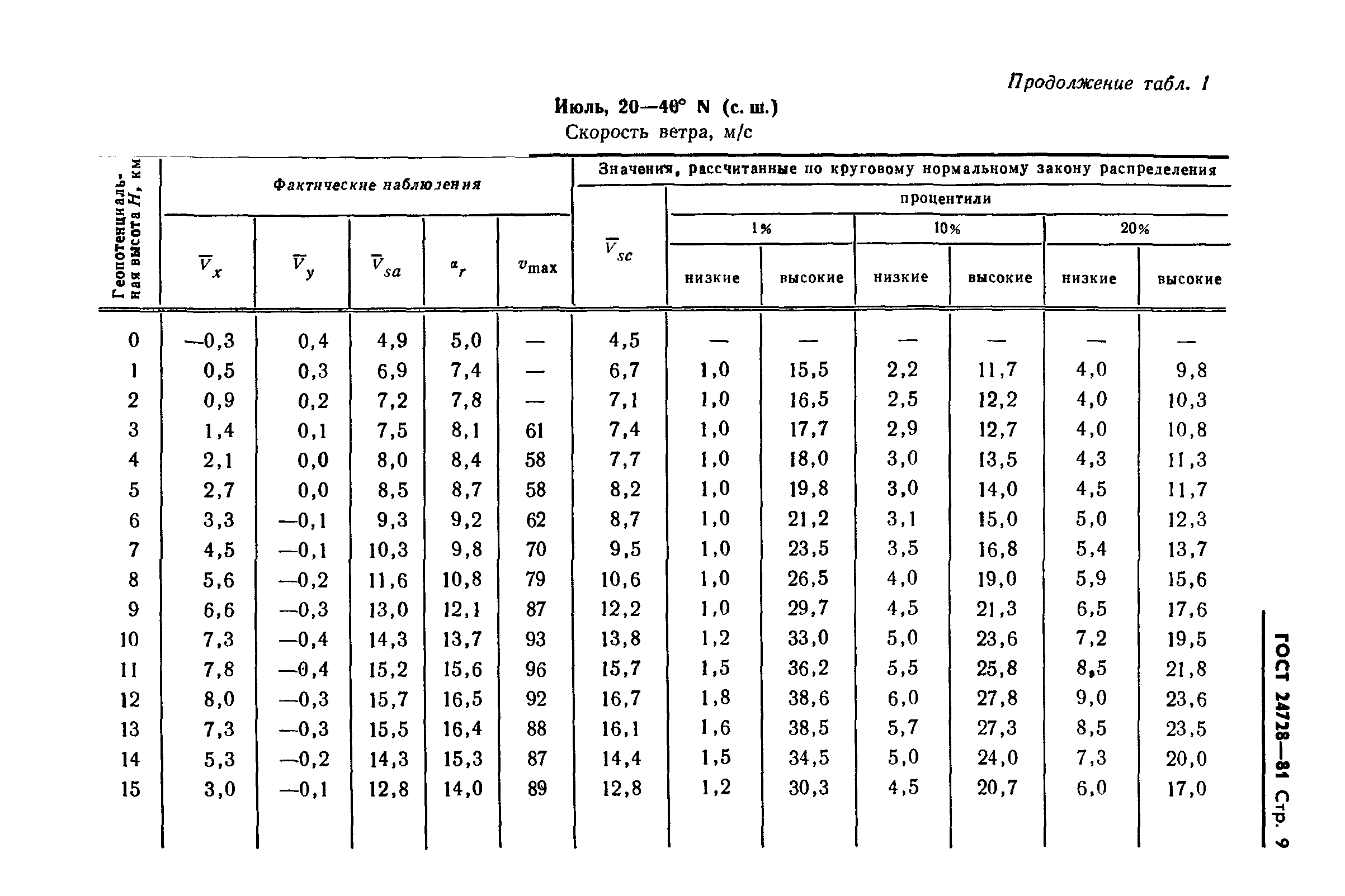 ГОСТ 24728-81