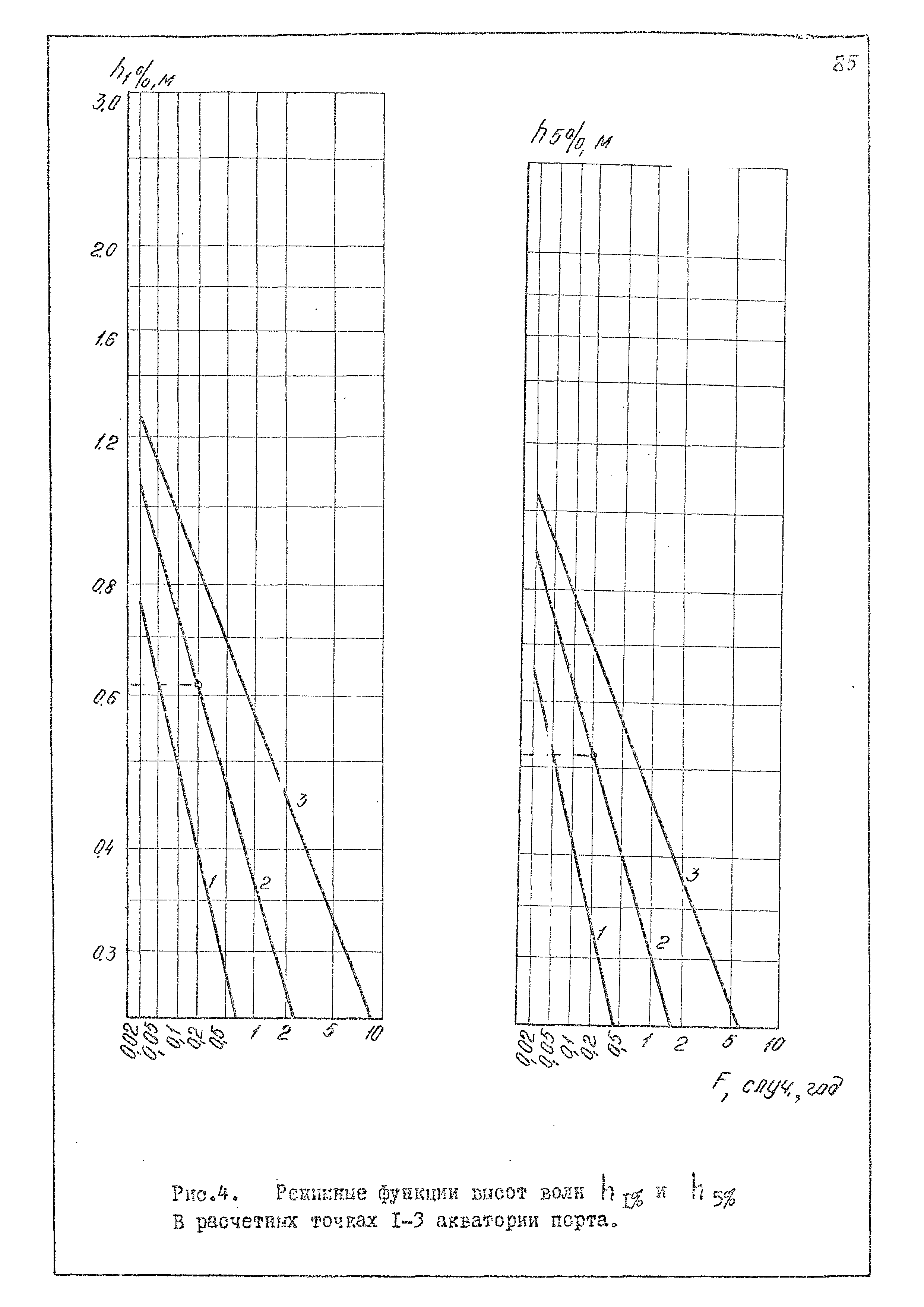 РД 31.33.02-81