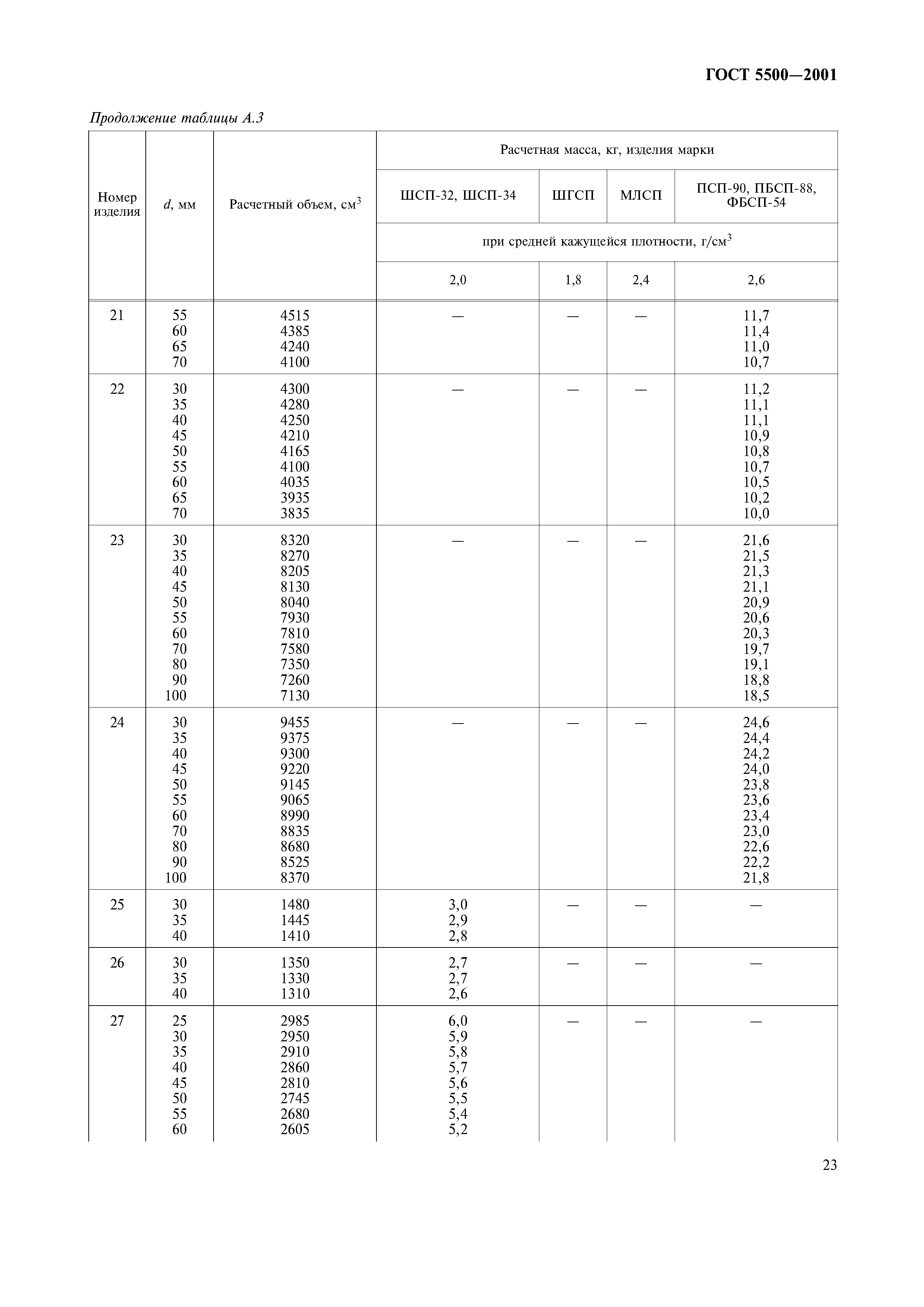 ГОСТ 5500-2001