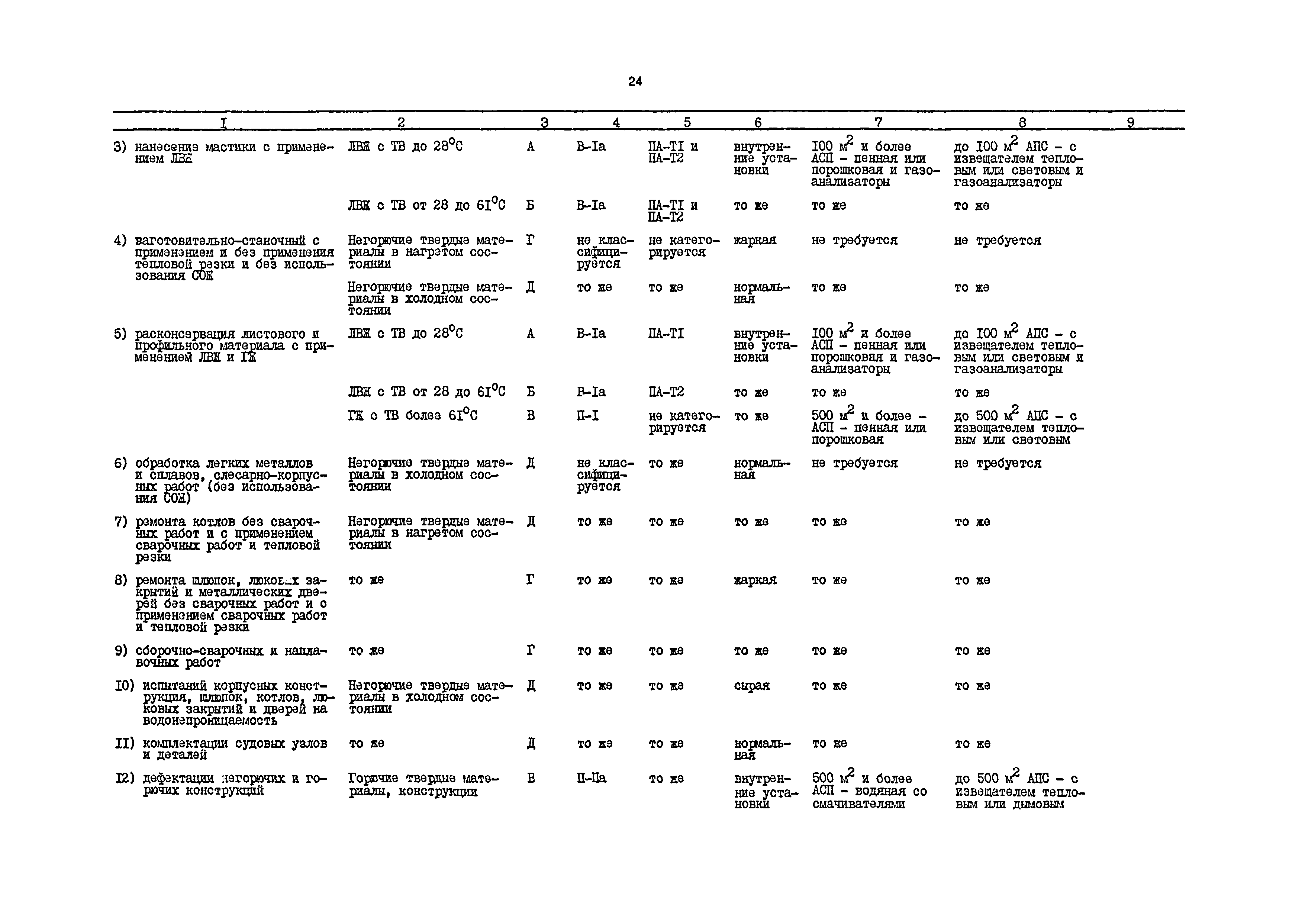 РД 31.31.54-92