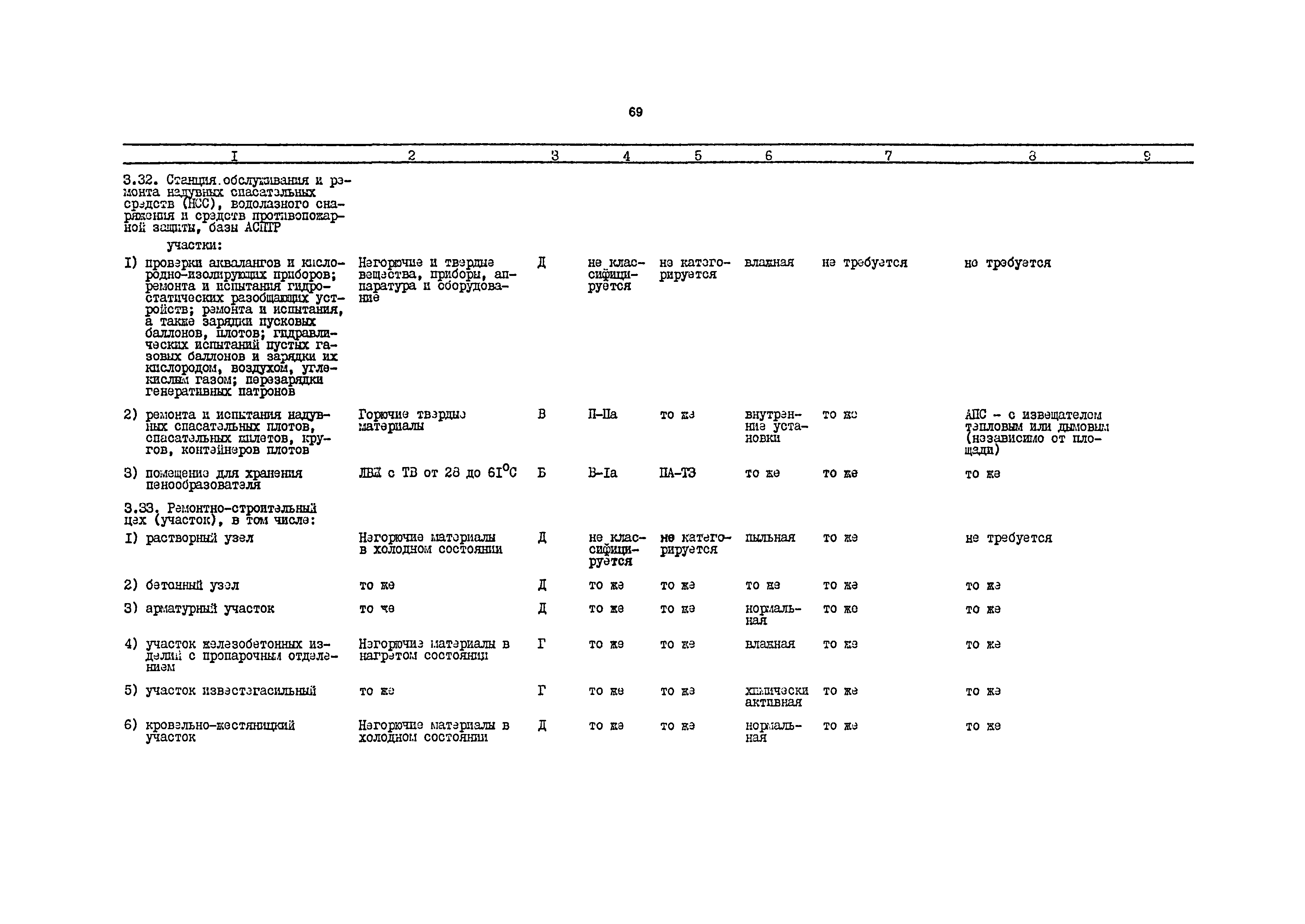 РД 31.31.54-92