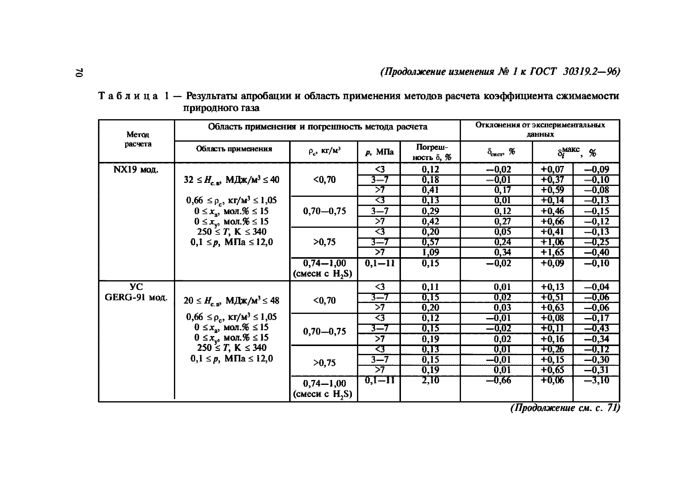 ГОСТ 30319.2-96