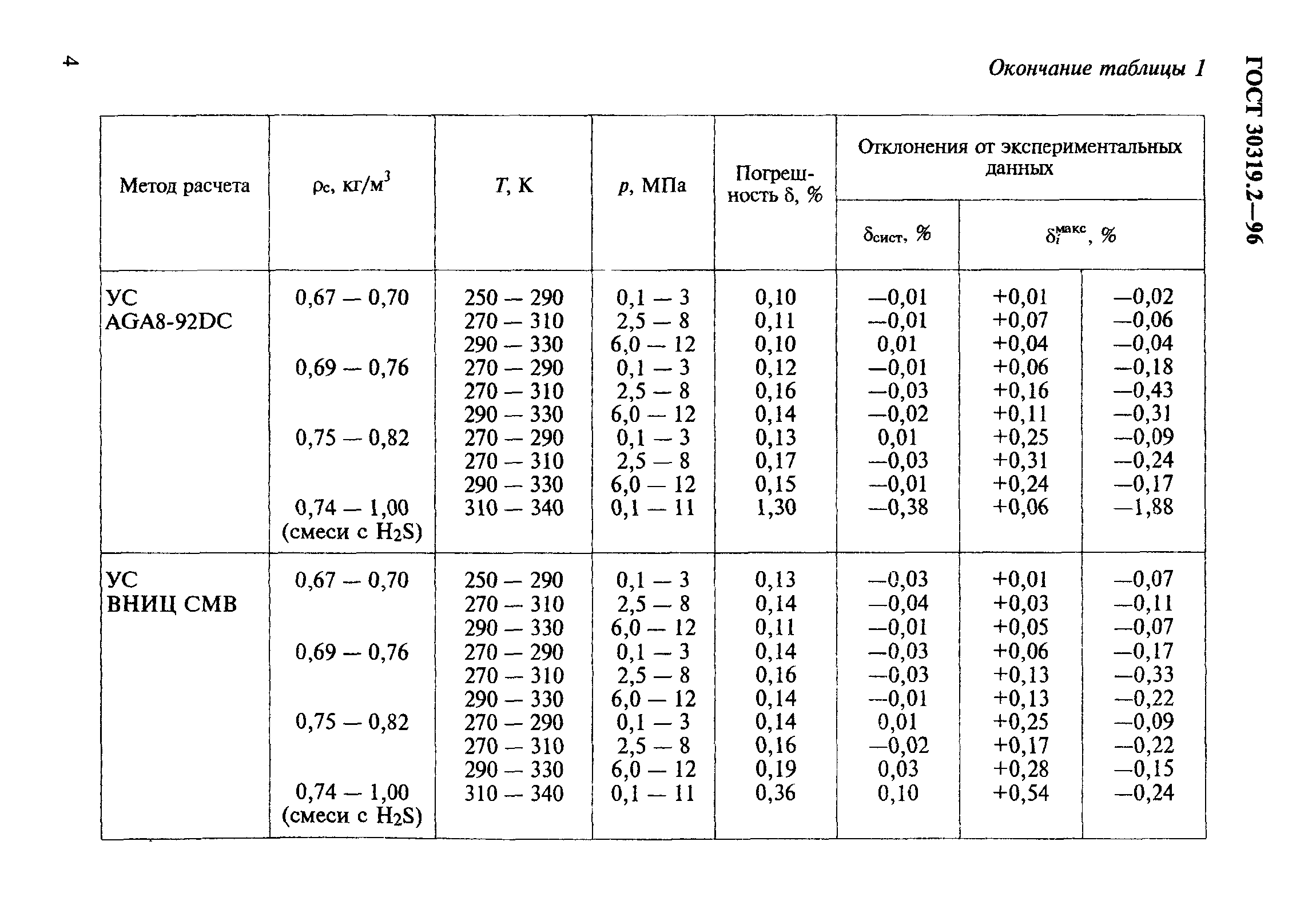 ГОСТ 30319.2-96