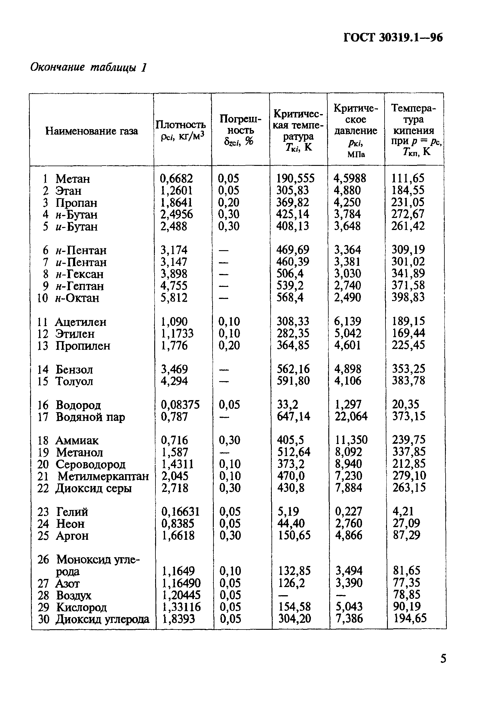 ГОСТ 30319.1-96