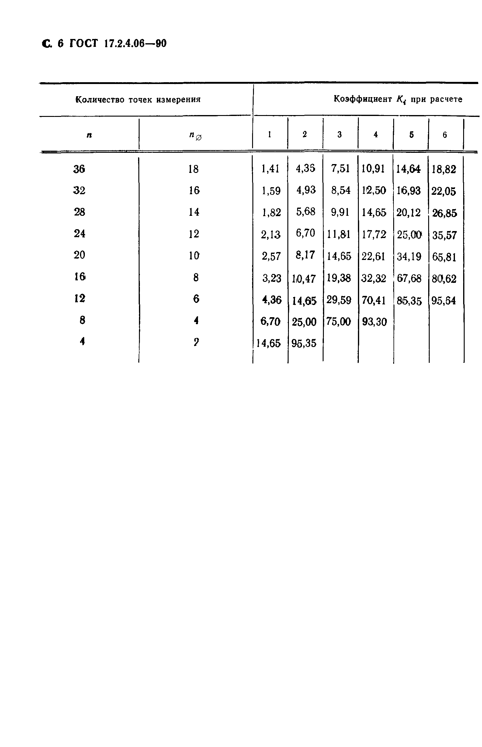 ГОСТ 17.2.4.06-90