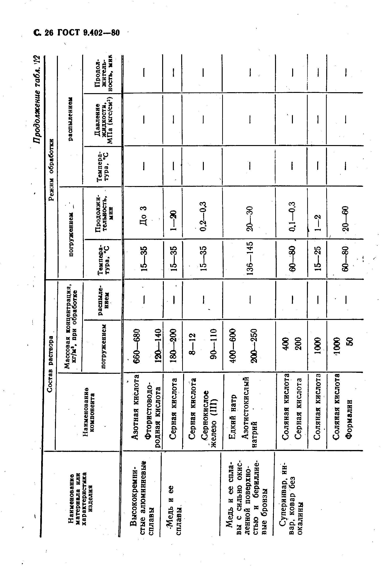 ГОСТ 9.402-80