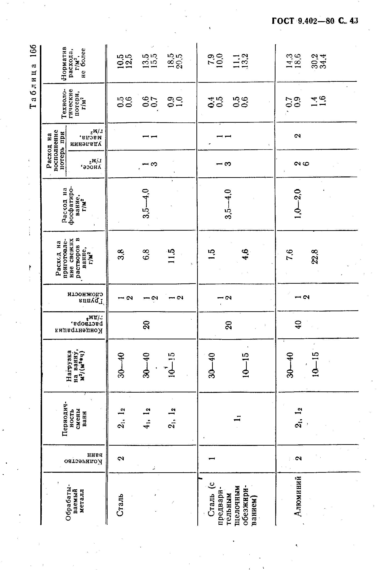 ГОСТ 9.402-80