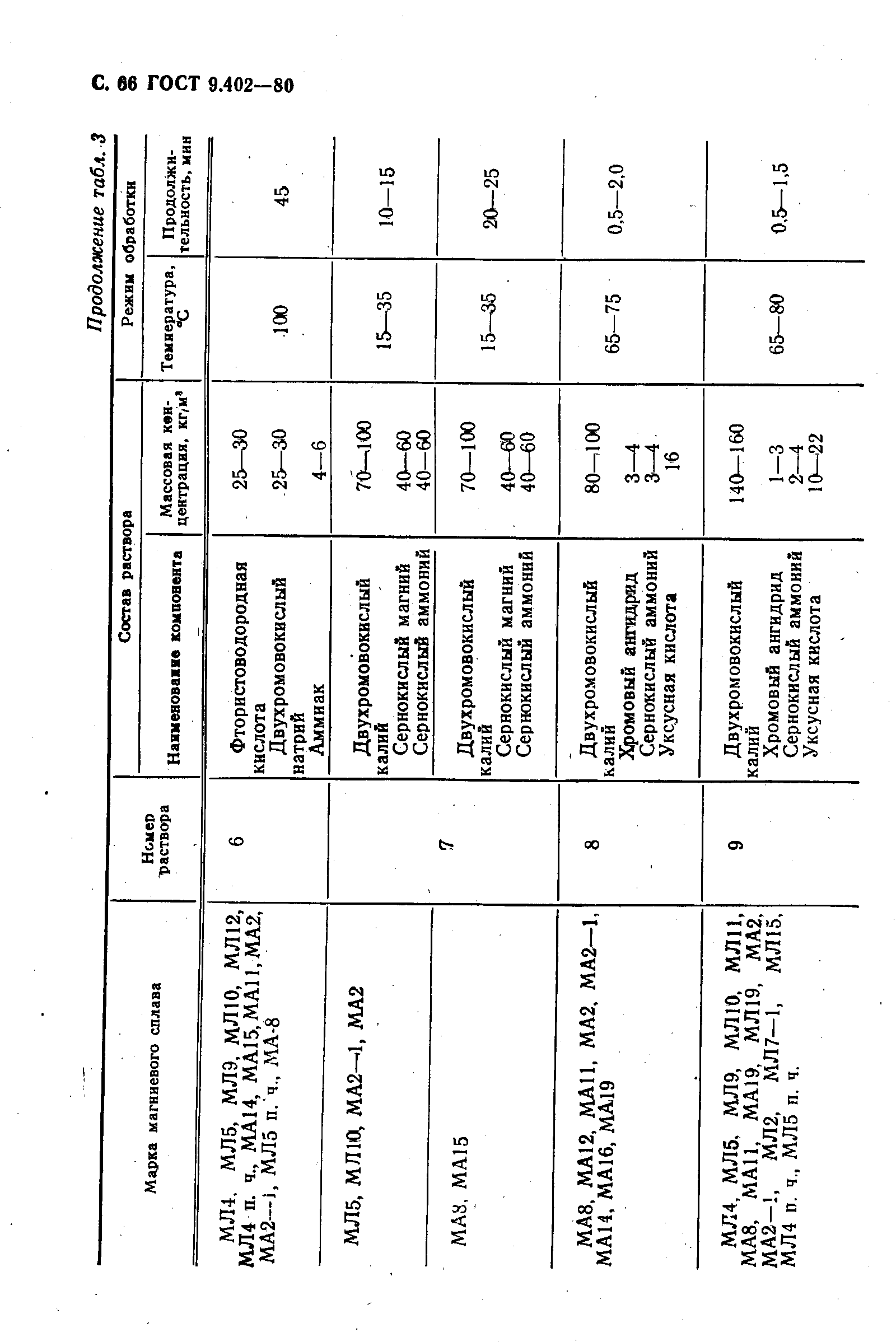 ГОСТ 9.402-80