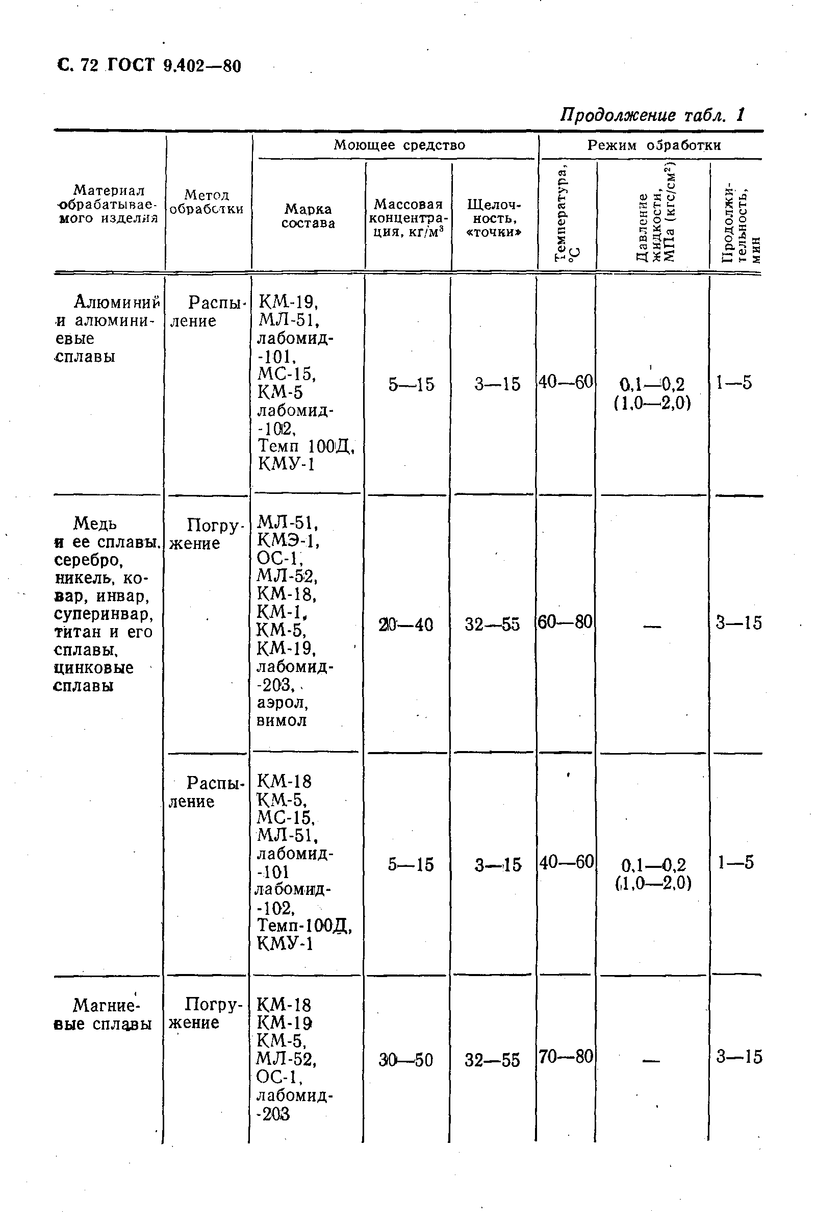 ГОСТ 9.402-80