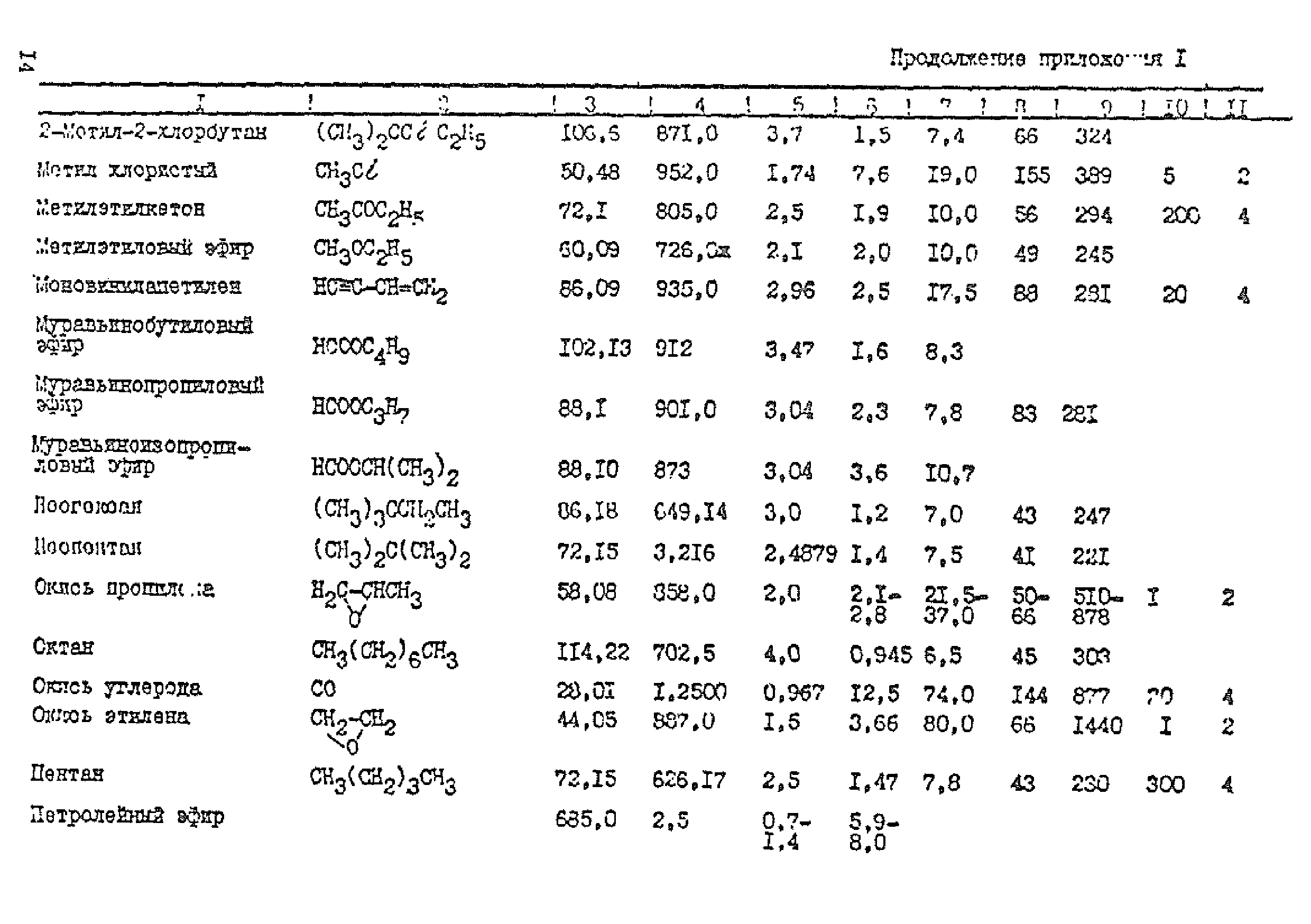 ТУ-газ 86