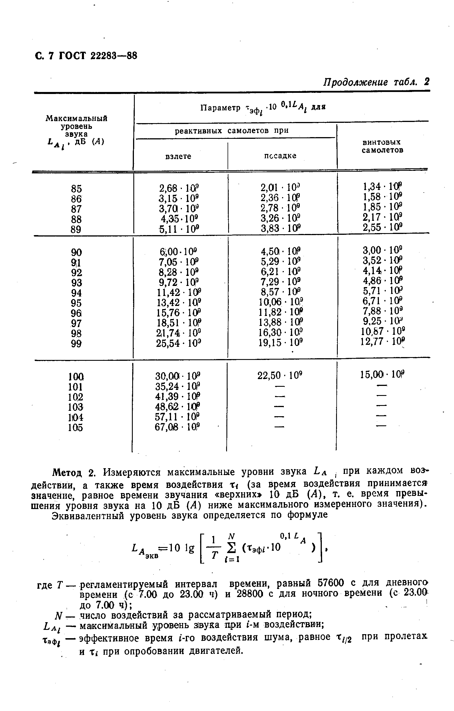 ГОСТ 22283-88