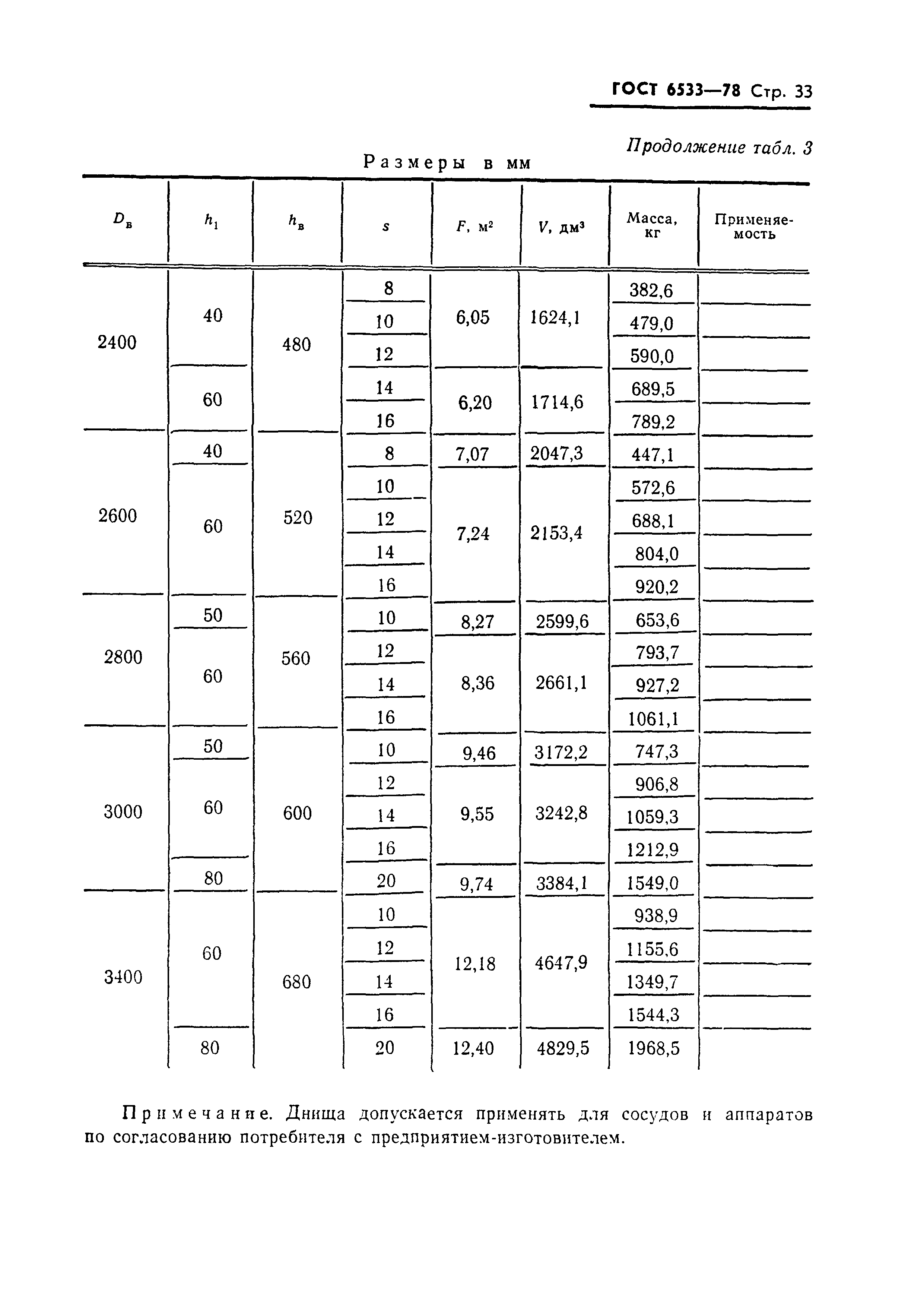 ГОСТ 6533-78