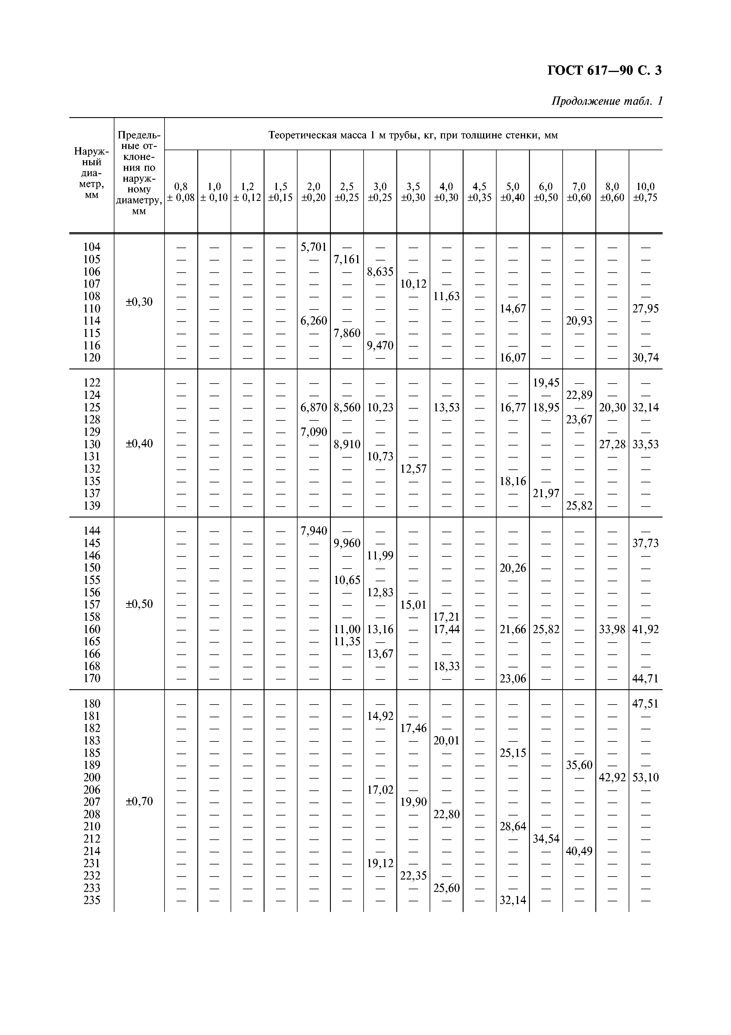 ГОСТ 617-90