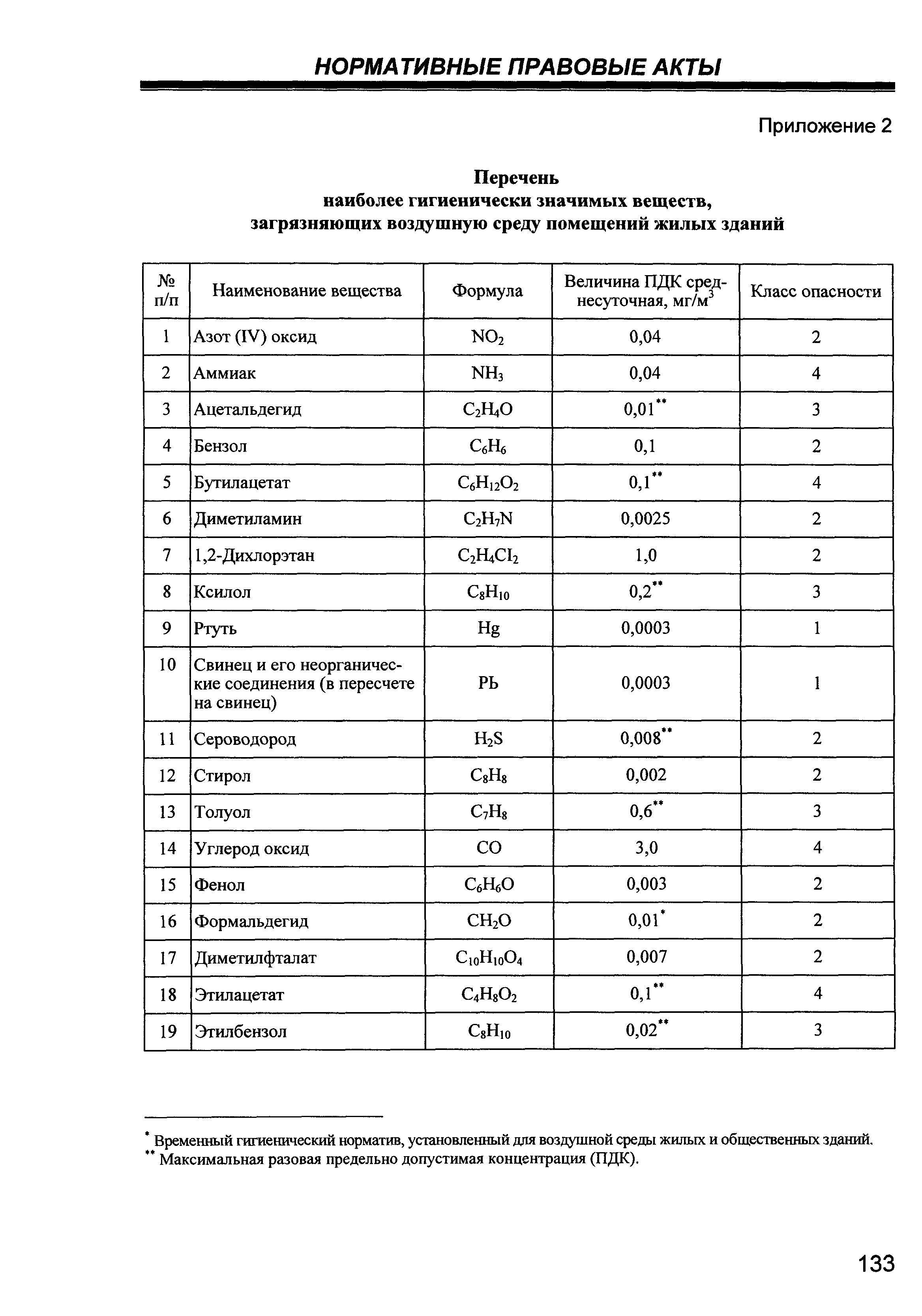 СанПиН 2.1.2.1002-00