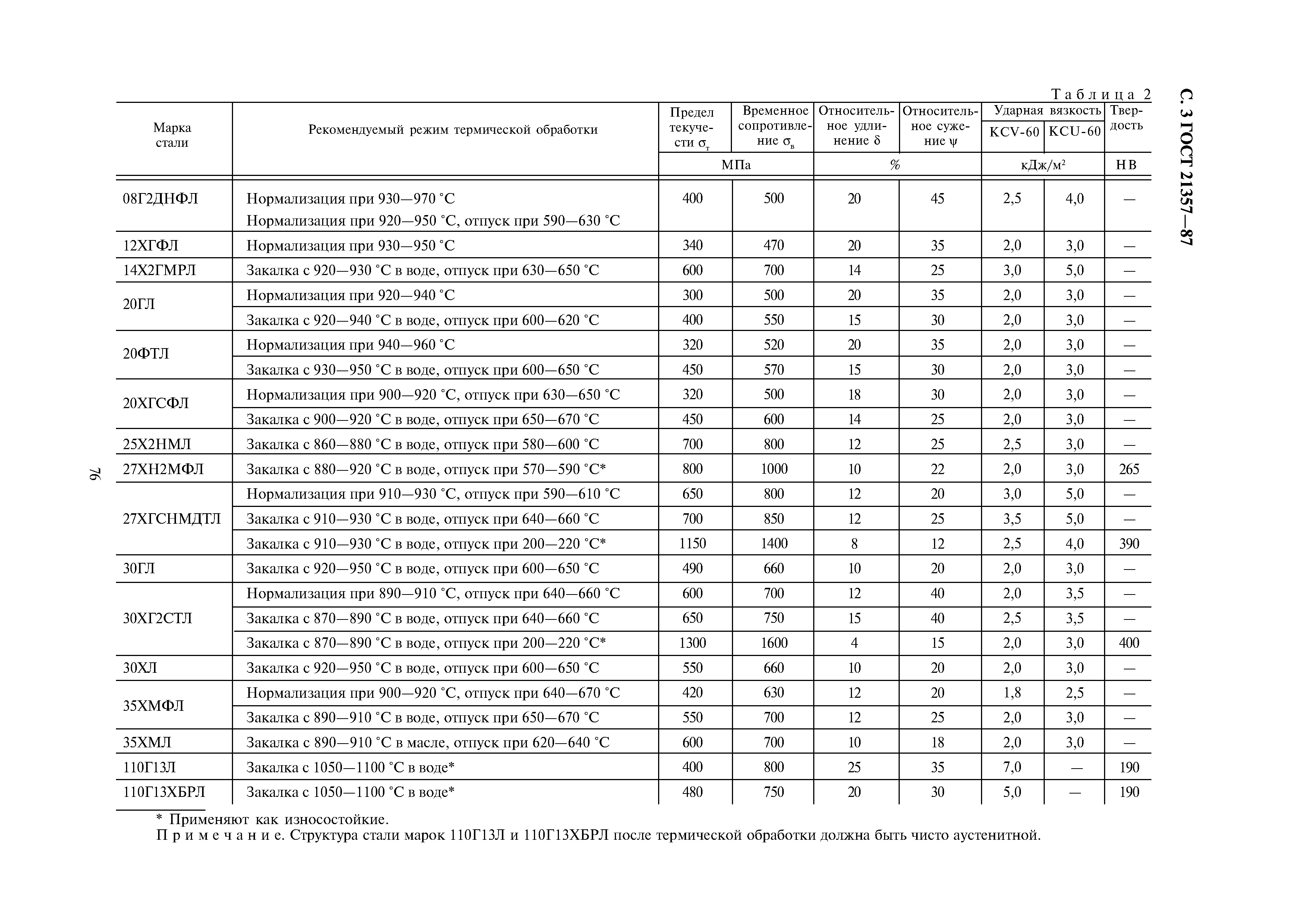 ГОСТ 21357-87