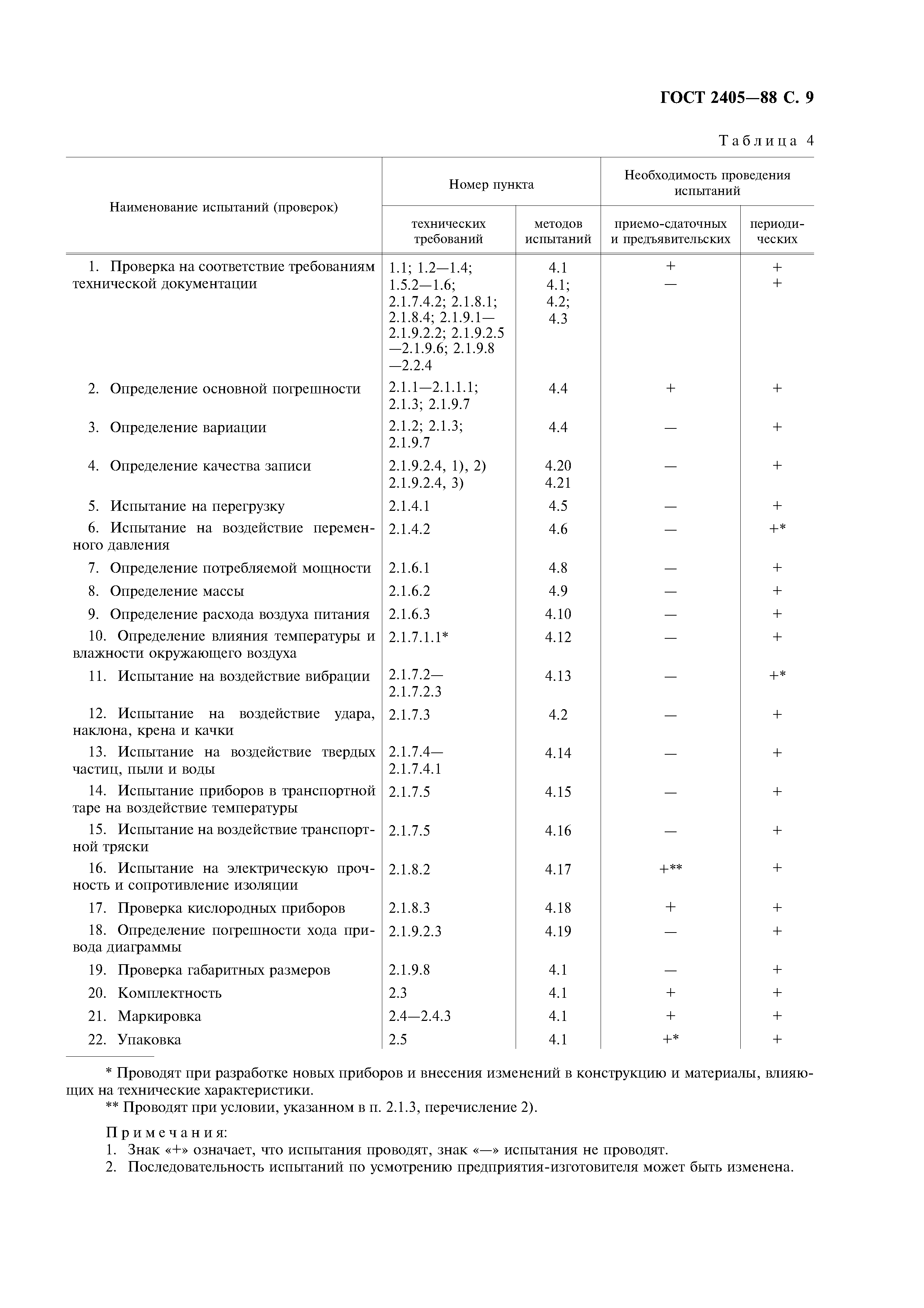 ГОСТ 2405-88