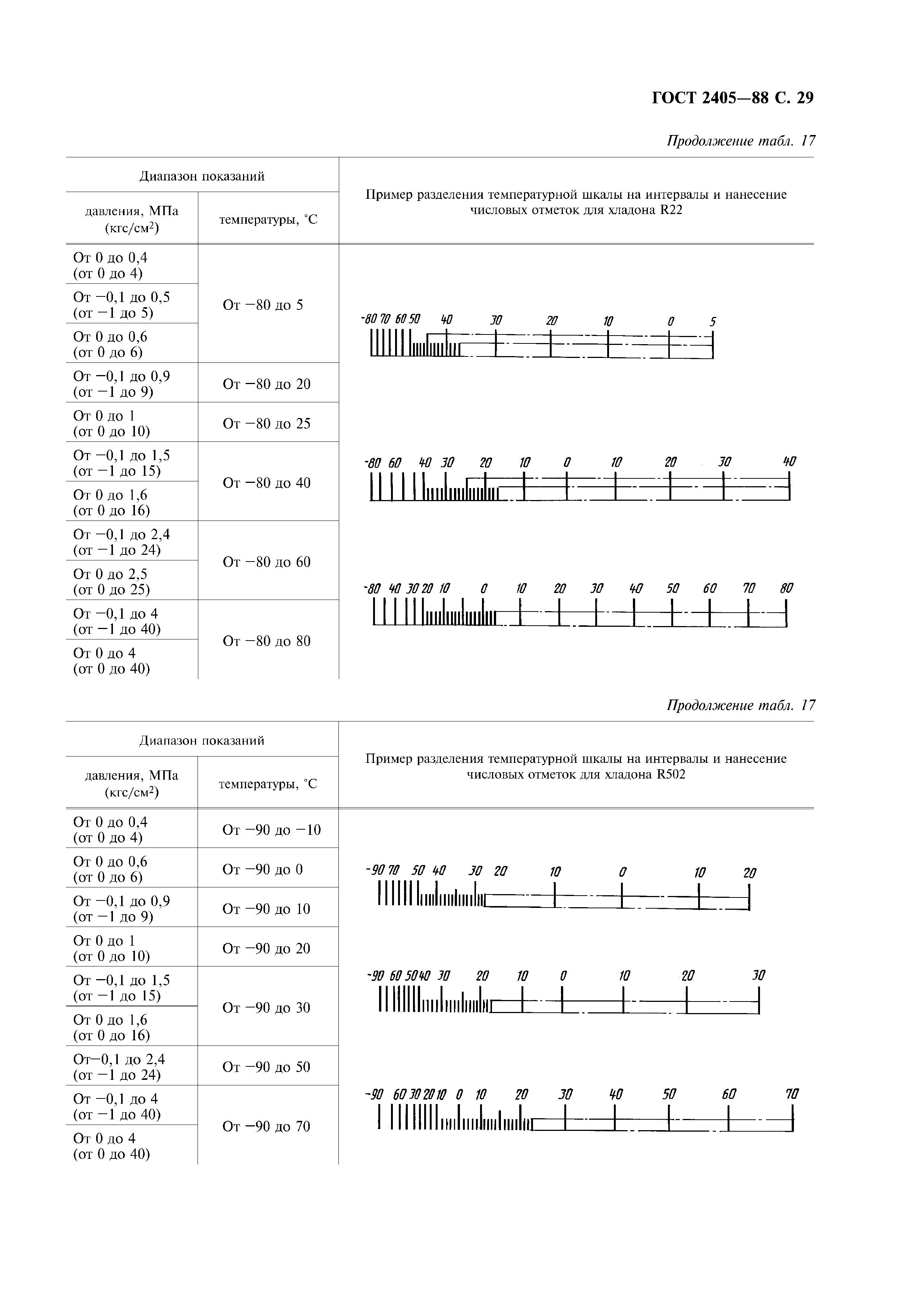 ГОСТ 2405-88