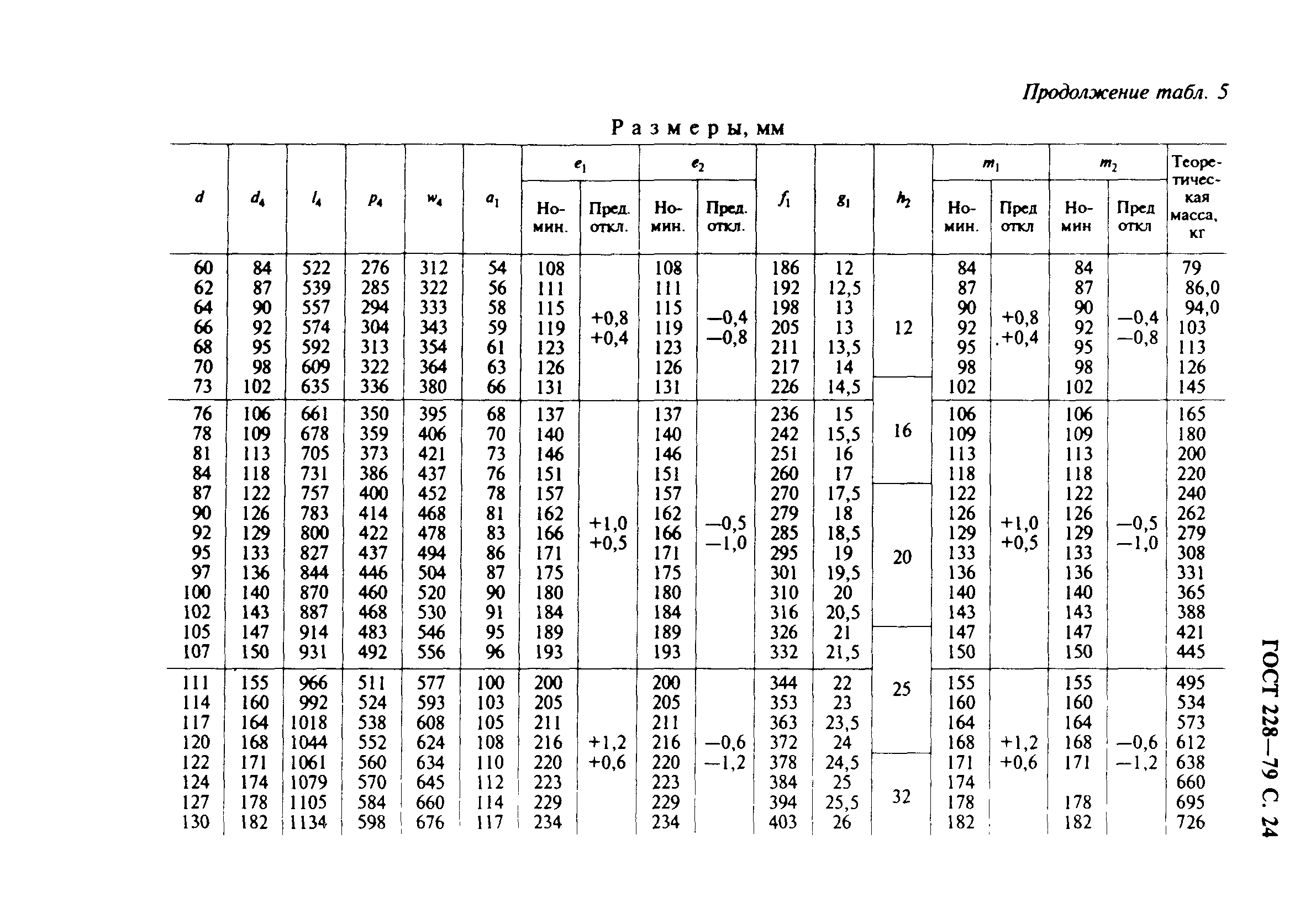 ГОСТ 228-79