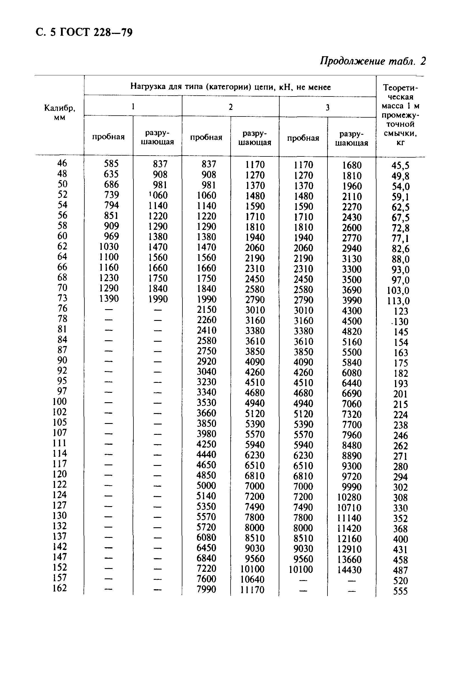 ГОСТ 228-79