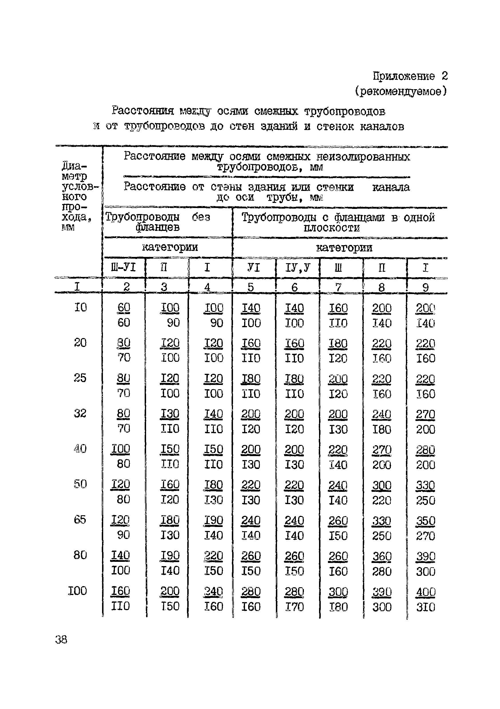 ВСН 10-83/Минхимпром