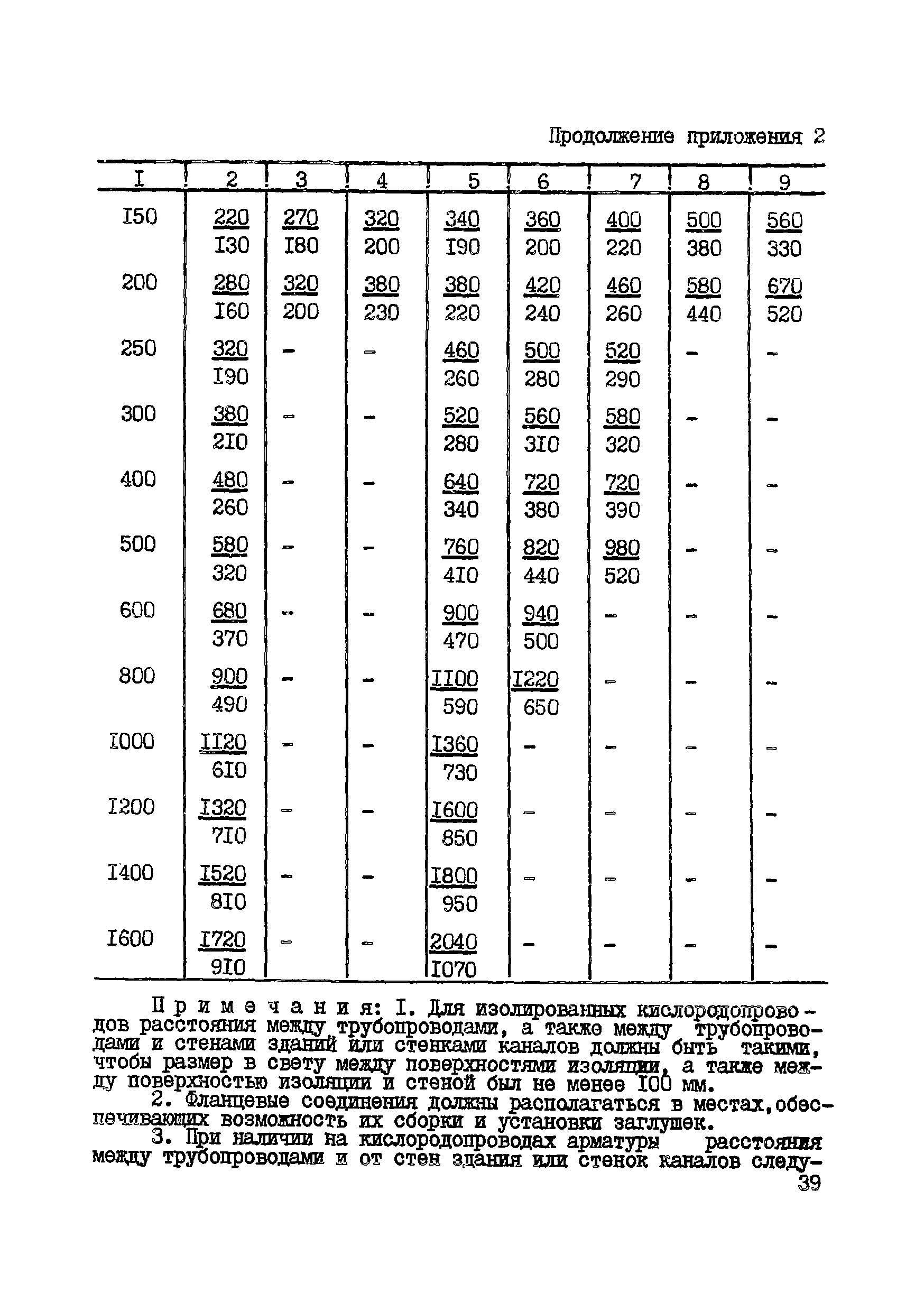 ВСН 10-83/Минхимпром