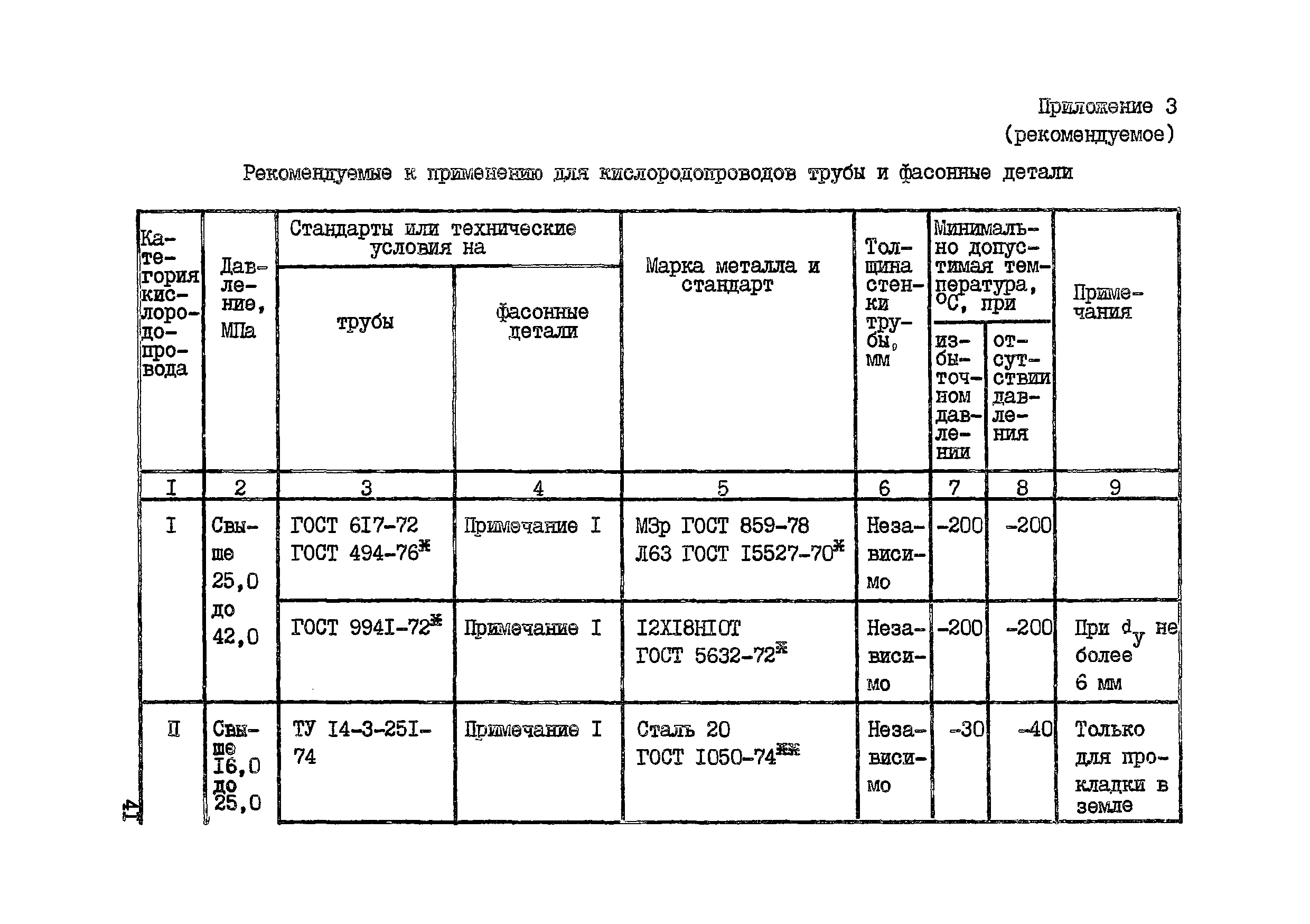 ВСН 10-83/Минхимпром