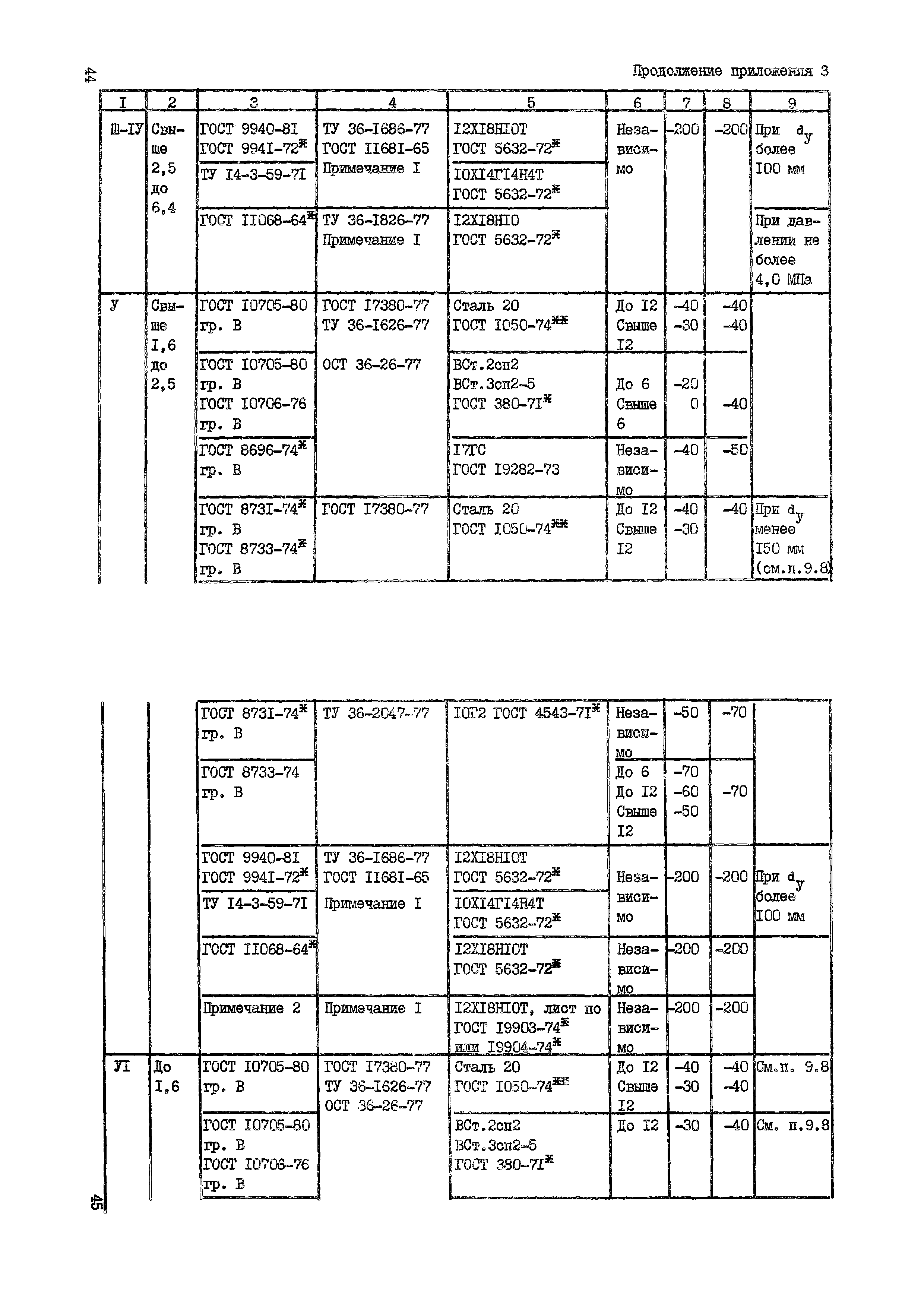 ВСН 10-83/Минхимпром