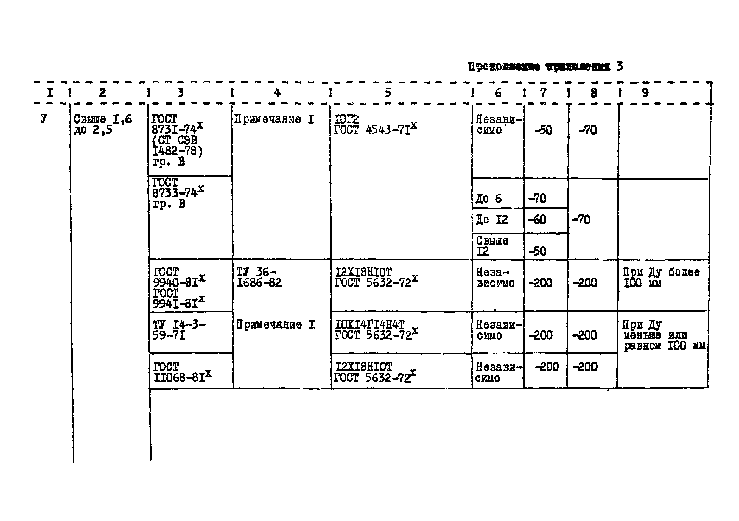 ВСН 10-83/Минхимпром