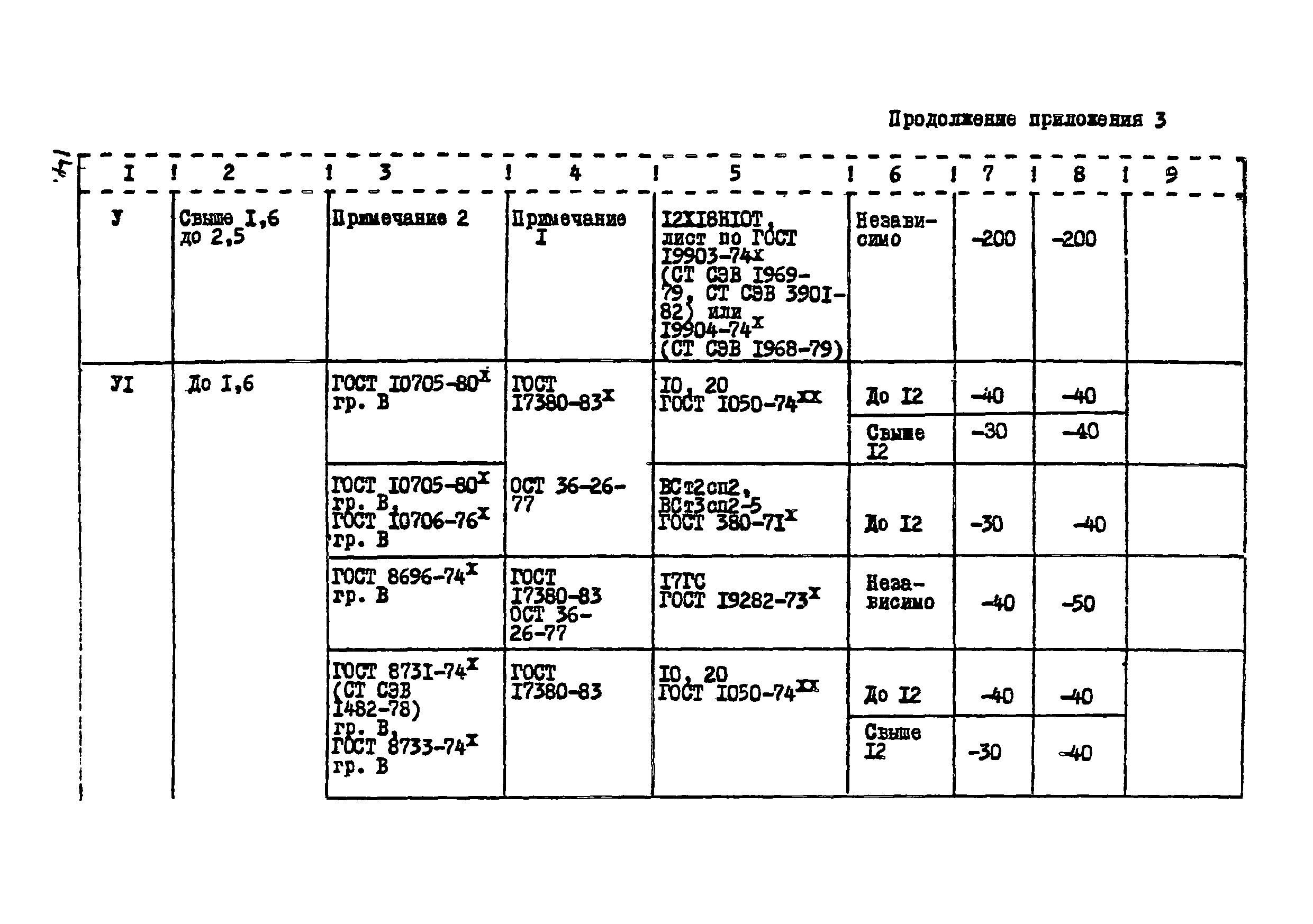 ВСН 10-83/Минхимпром