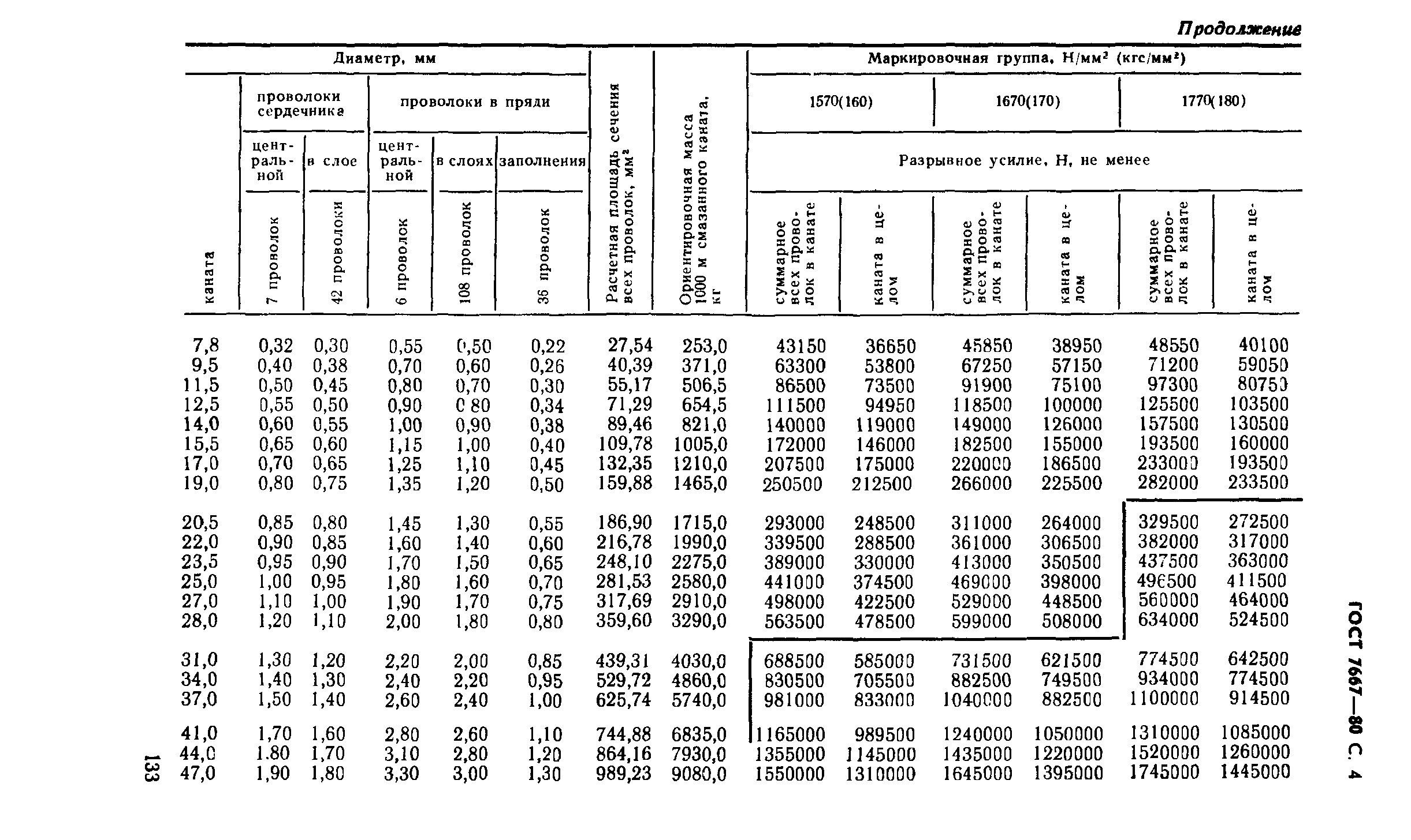 ГОСТ 7667-80