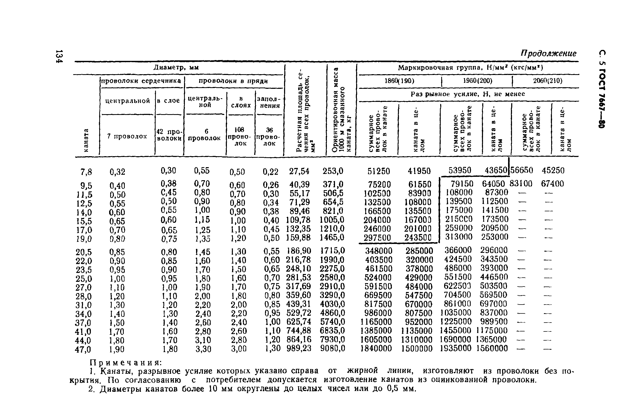 ГОСТ 7667-80