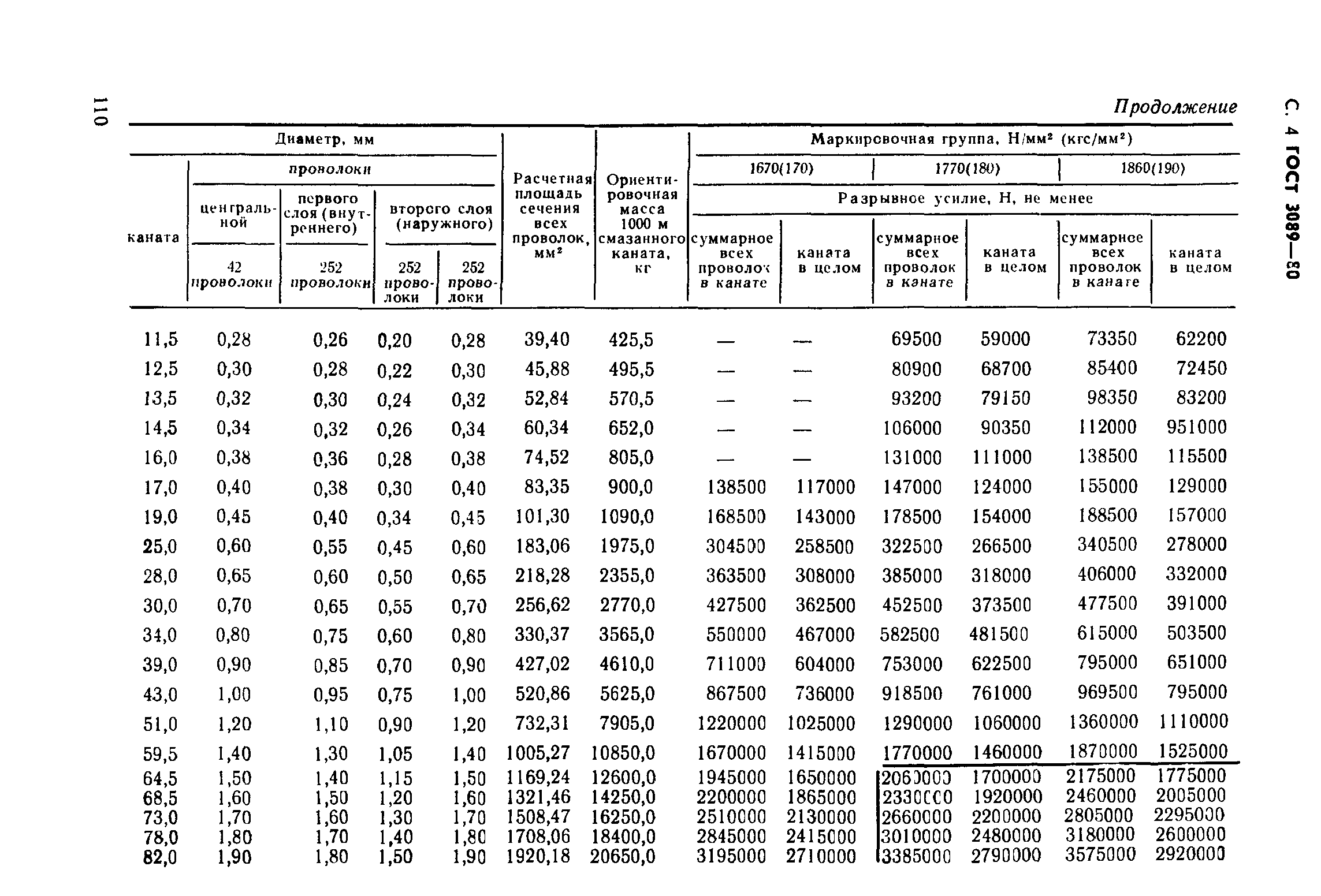 ГОСТ 3089-80