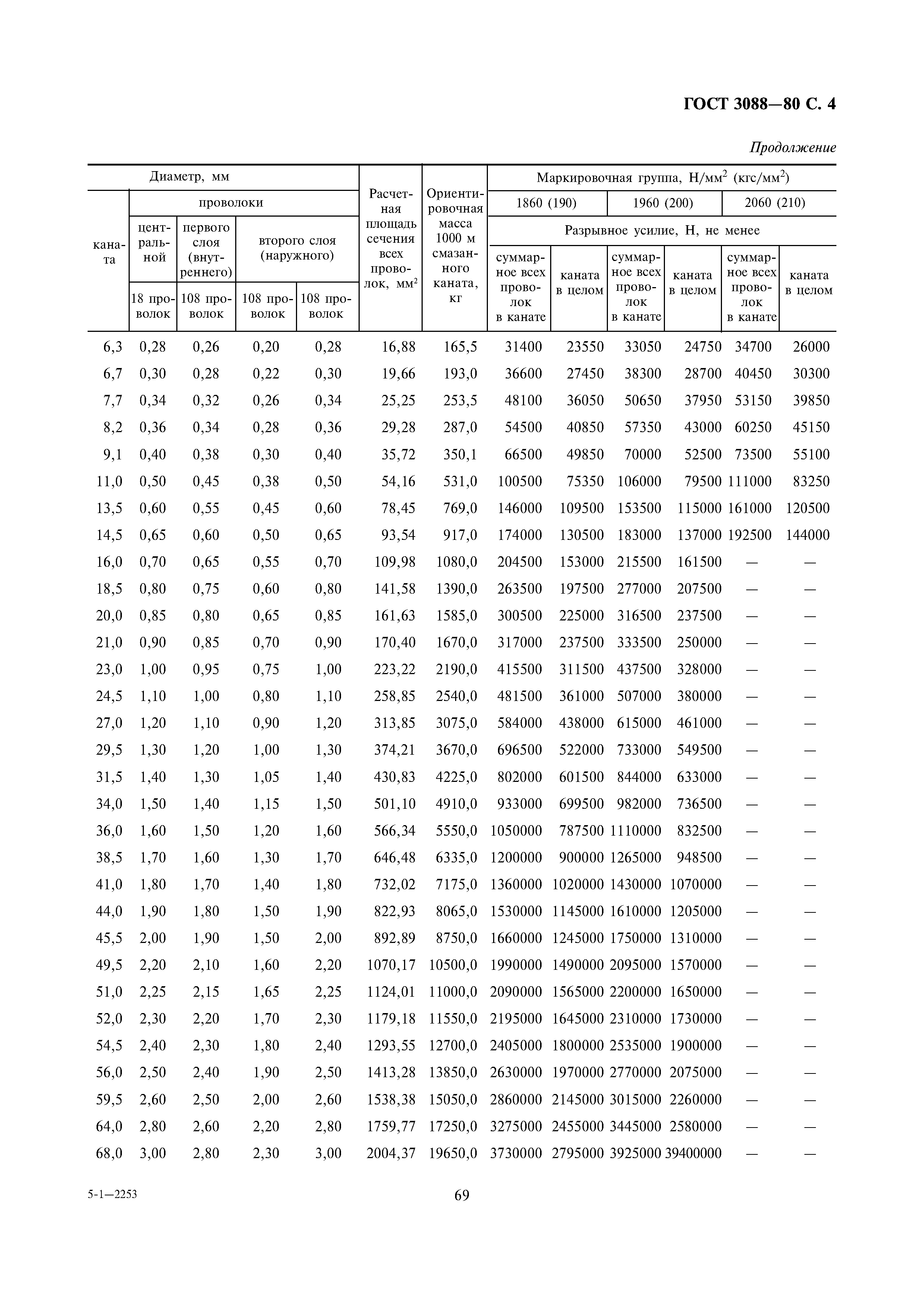 ГОСТ 3088-80