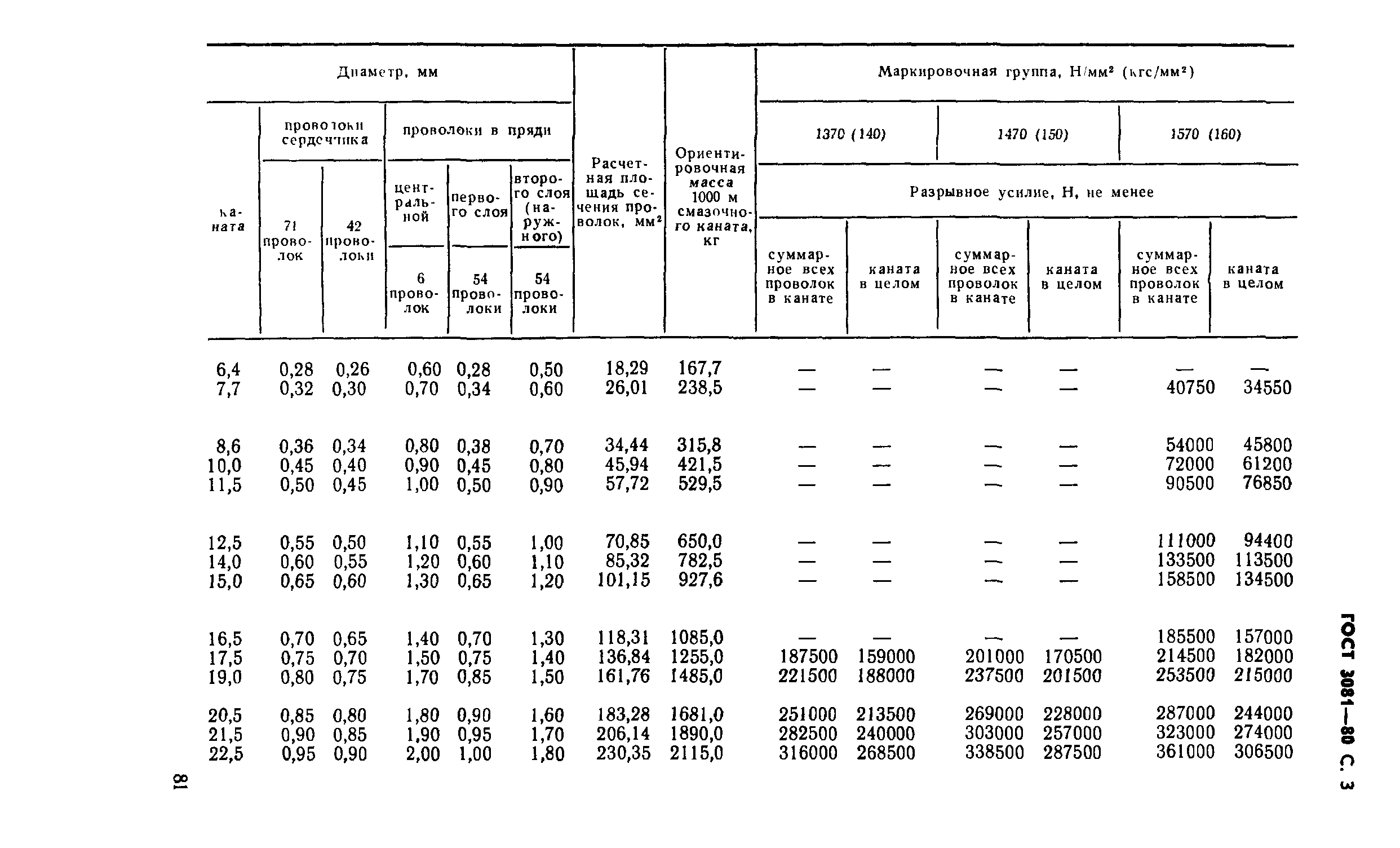 ГОСТ 3081-80